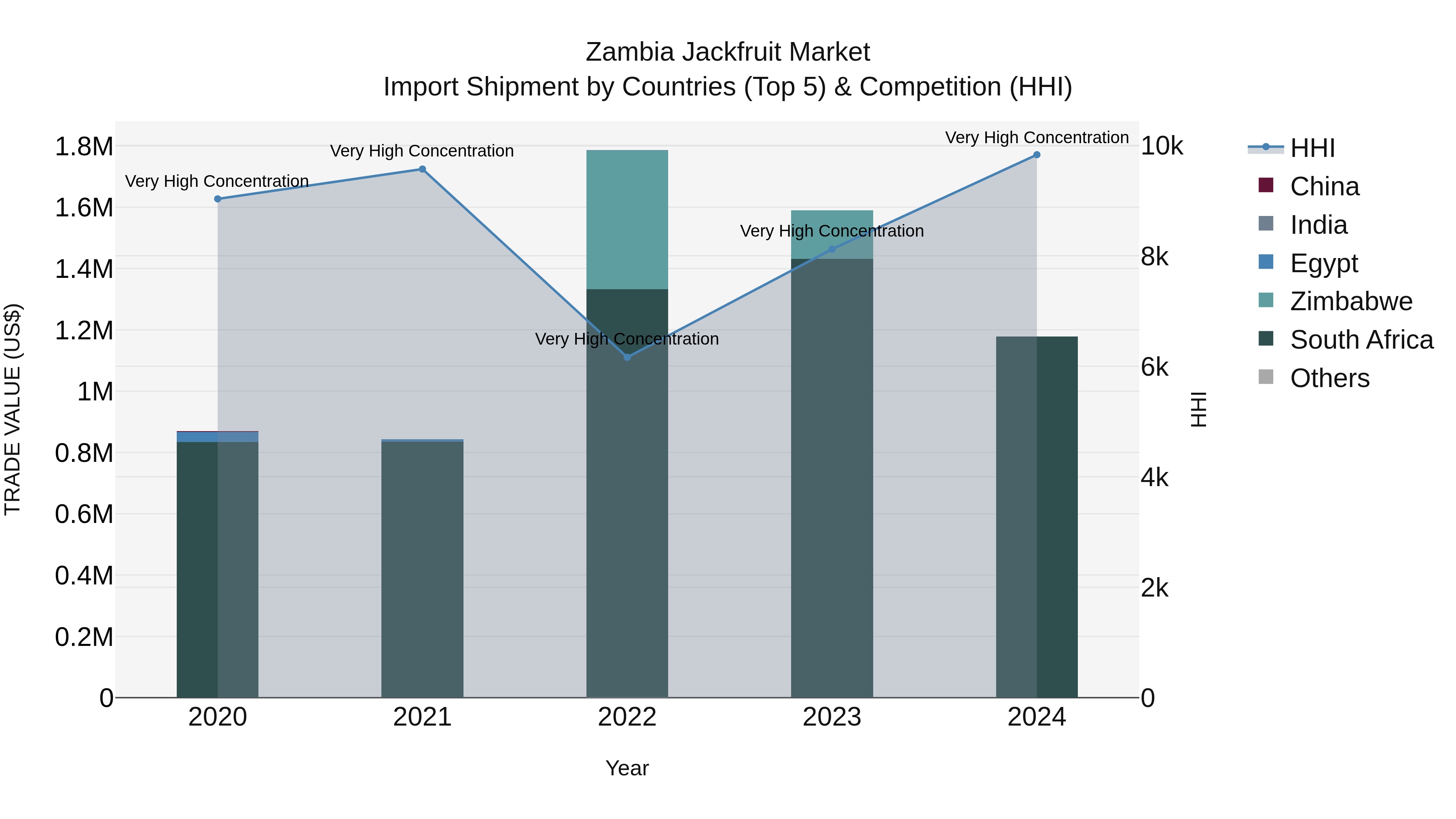 Zambia Jackfruit Market: Top 5 Importing Countries and Market Competition (HHI) Analysis