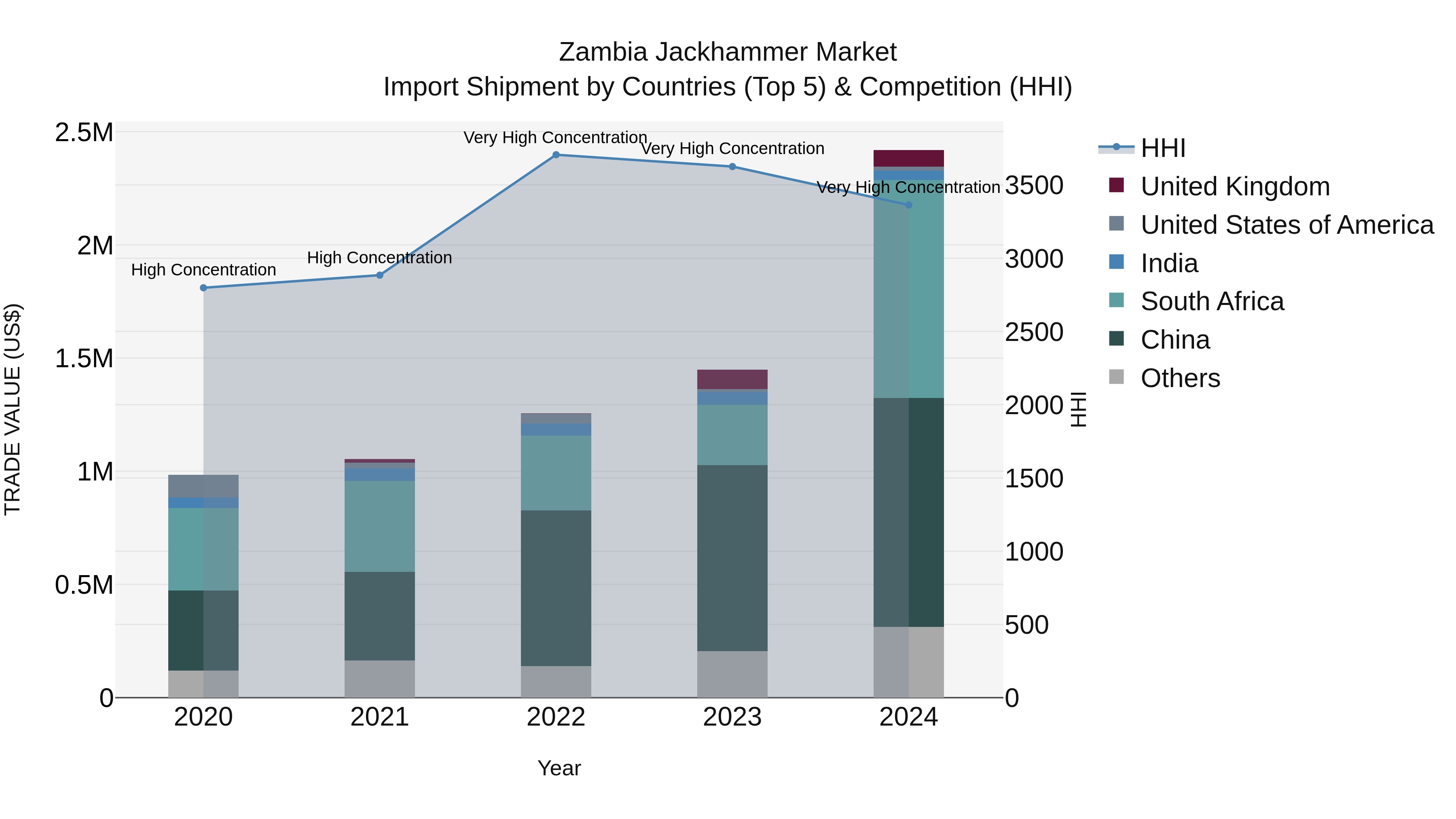Zambia Jackhammer Market: Top 5 Importing Countries and Market Competition (HHI) Analysis