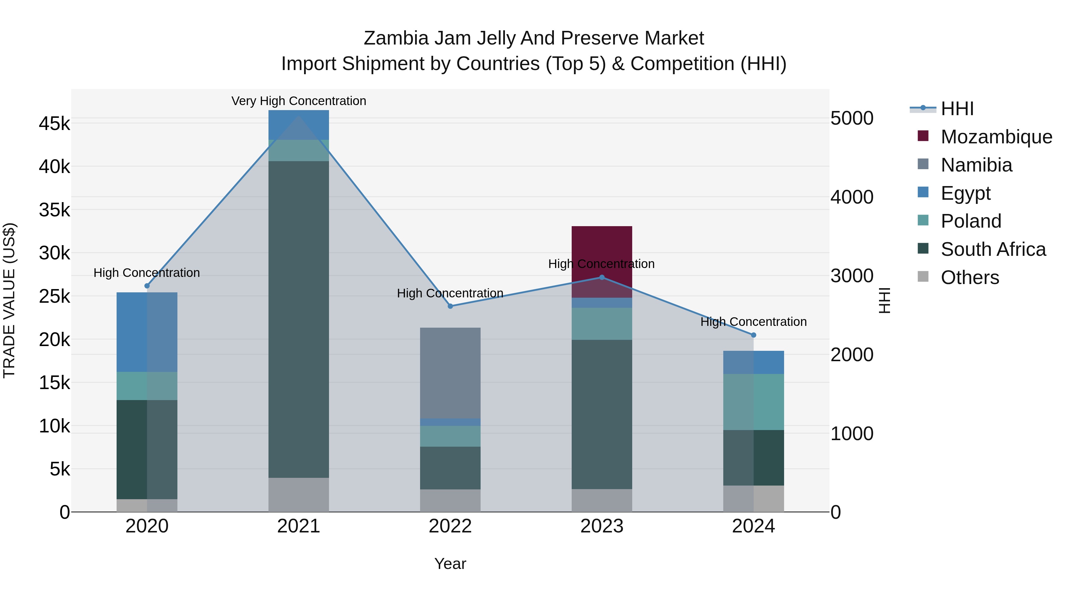 Zambia Jam Jelly and Preserve Market: Top 5 Importing Countries and Market Competition (HHI) Analysis