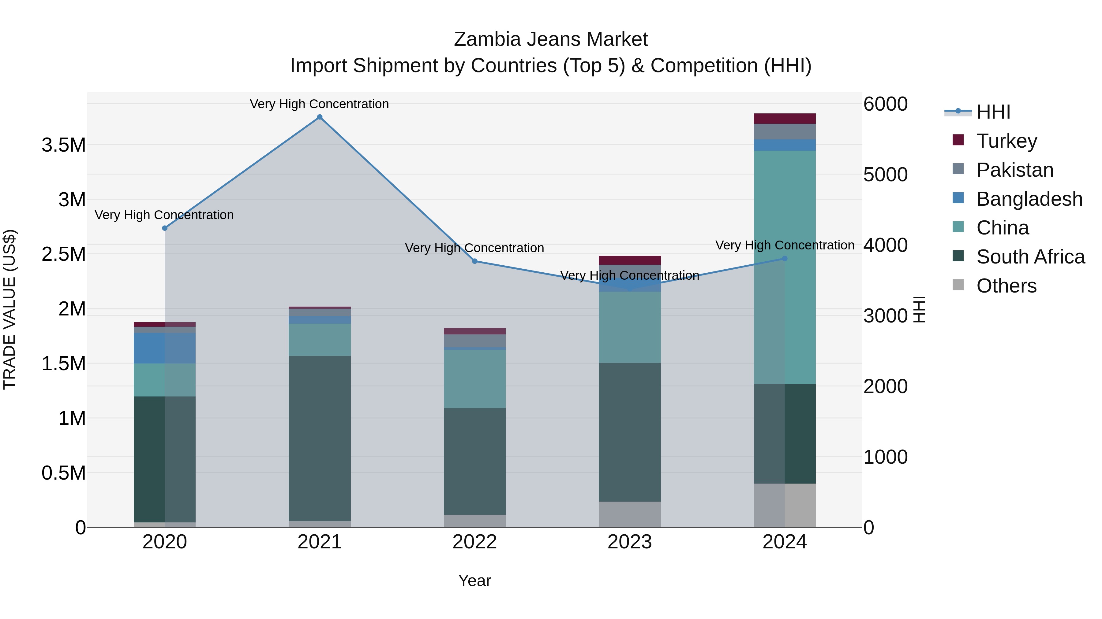 Zambia Jeans Market: Top 5 Importing Countries and Market Competition (HHI) Analysis