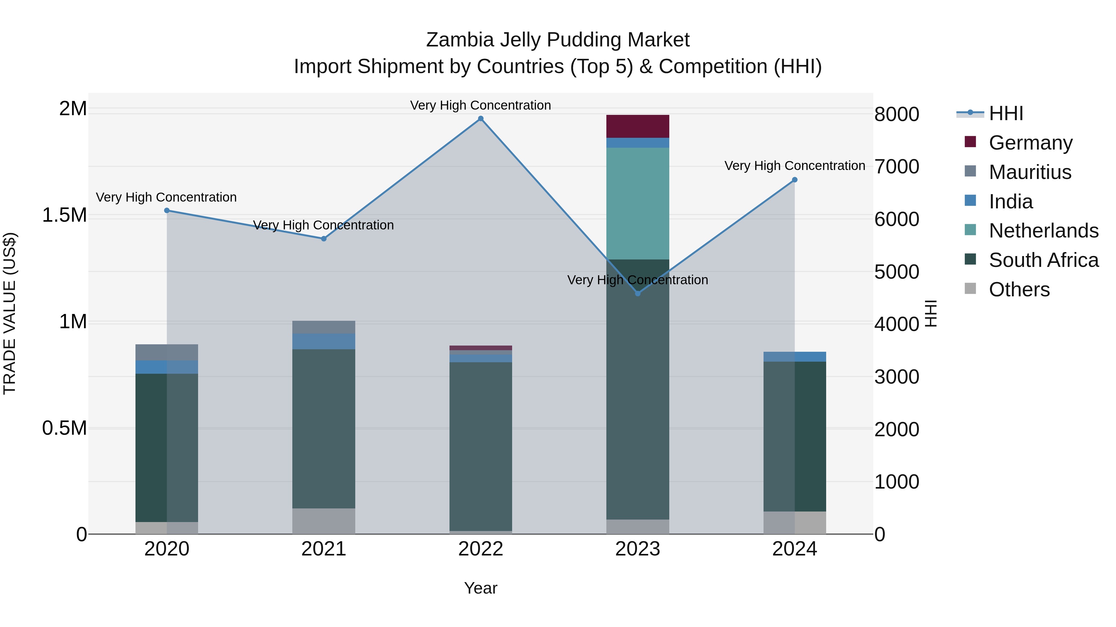 Zambia Jelly Pudding Market: Top 5 Importing Countries and Market Competition (HHI) Analysis