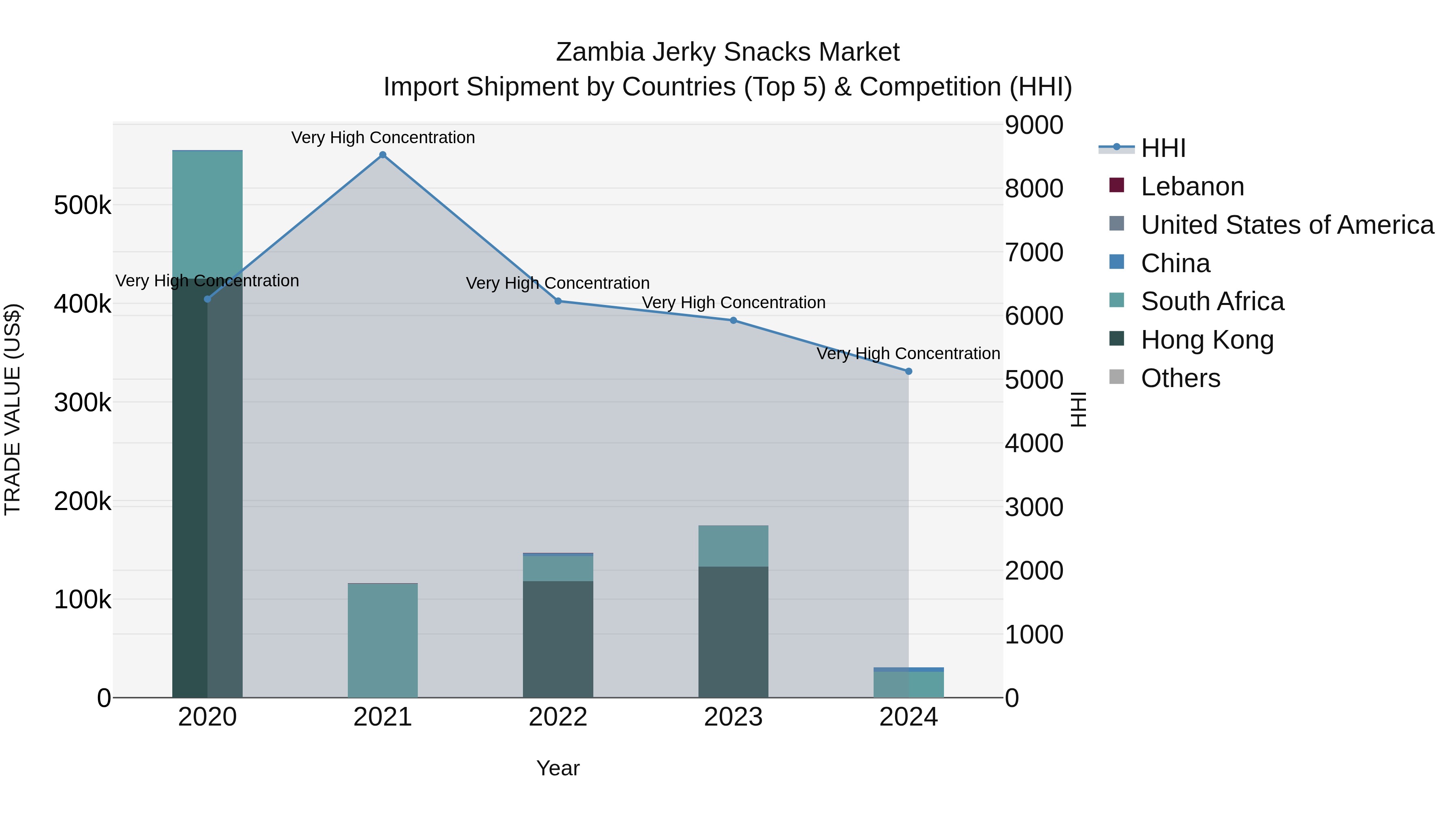 Zambia Jerky Snacks Market: Top 5 Importing Countries and Market Competition (HHI) Analysis