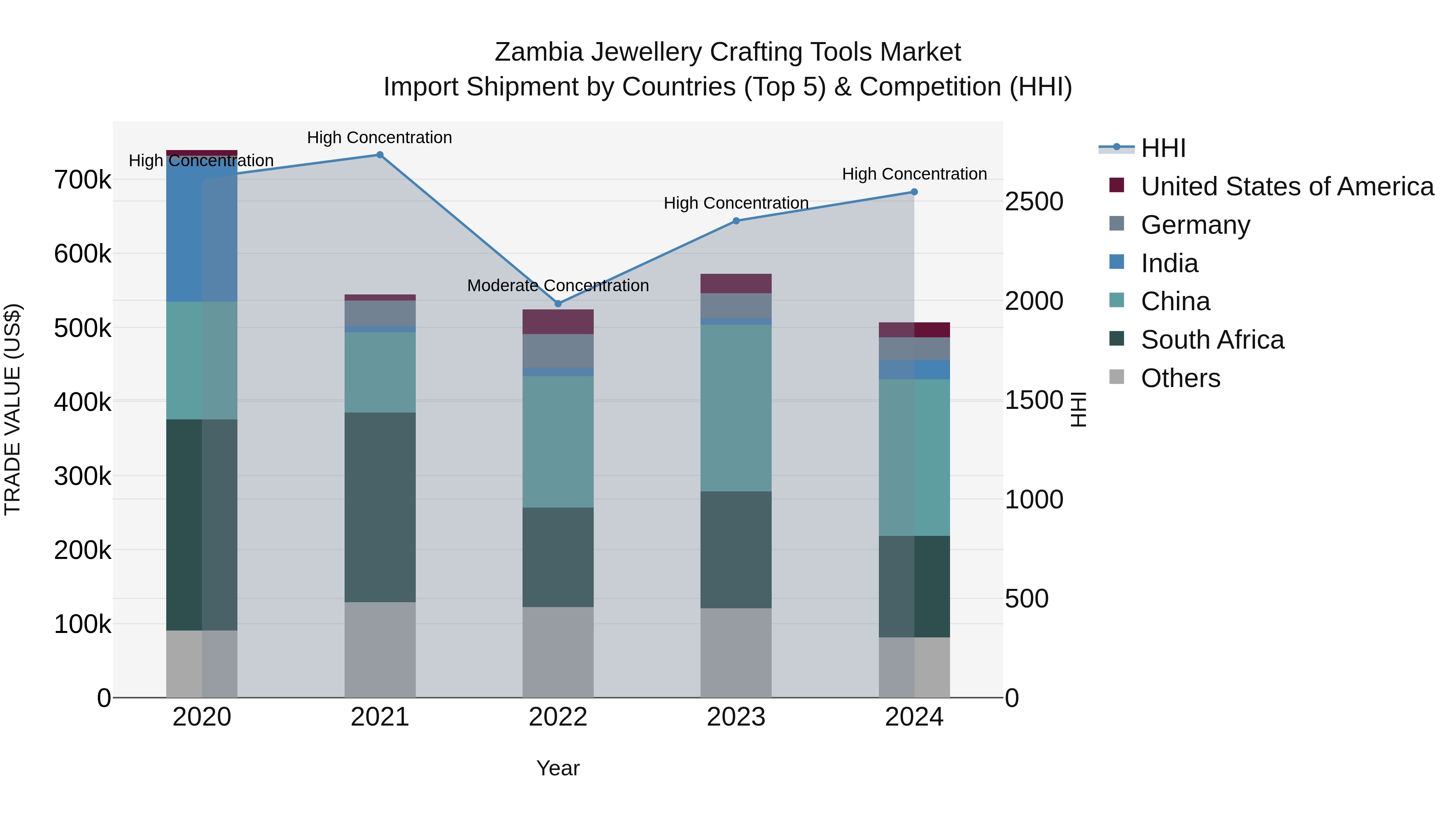 Zambia Jewellery Crafting Tools Market: Top 5 Importing Countries and Market Competition (HHI) Analysis