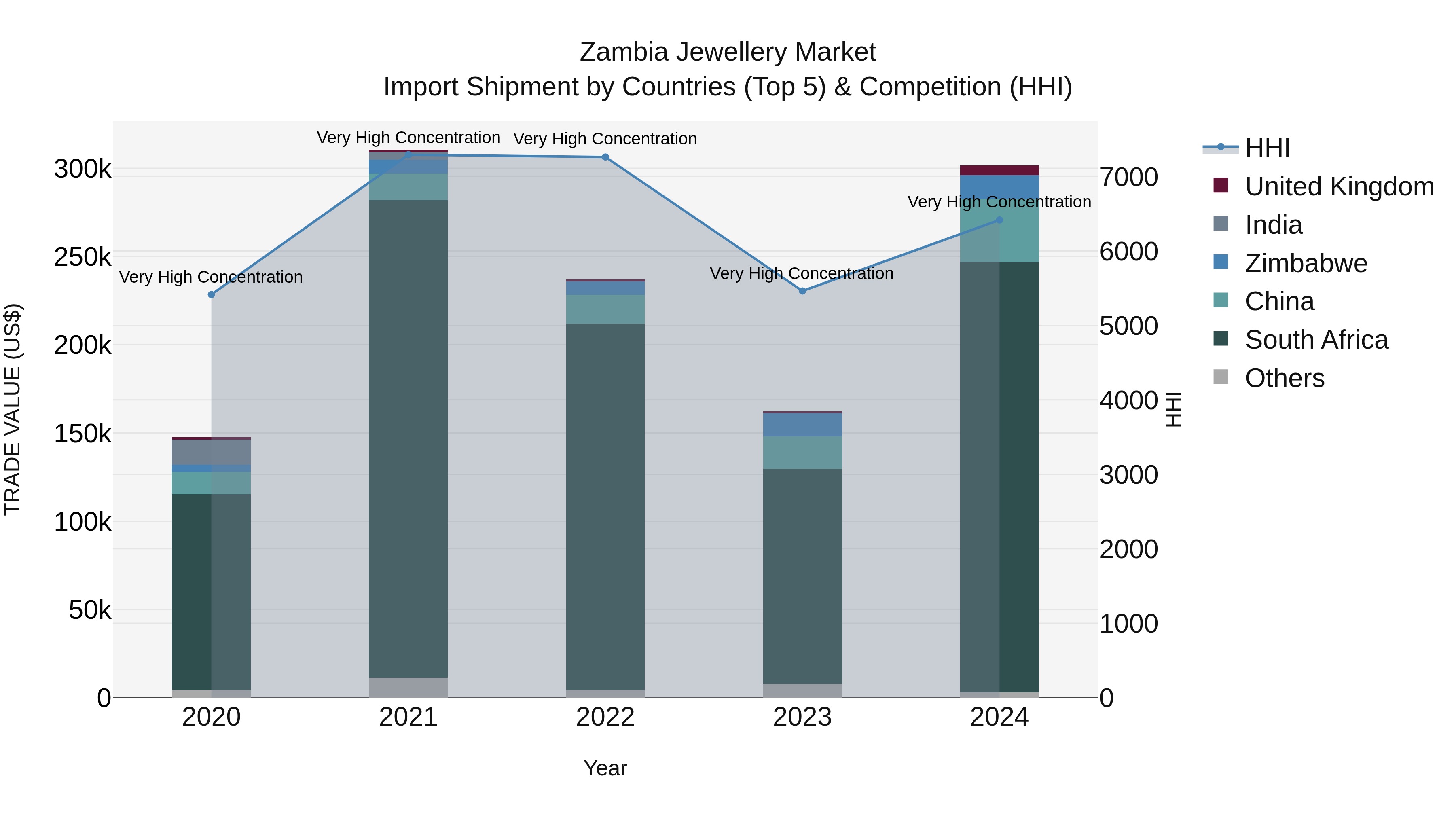 Zambia Jewellery Market: Top 5 Importing Countries and Market Competition (HHI) Analysis