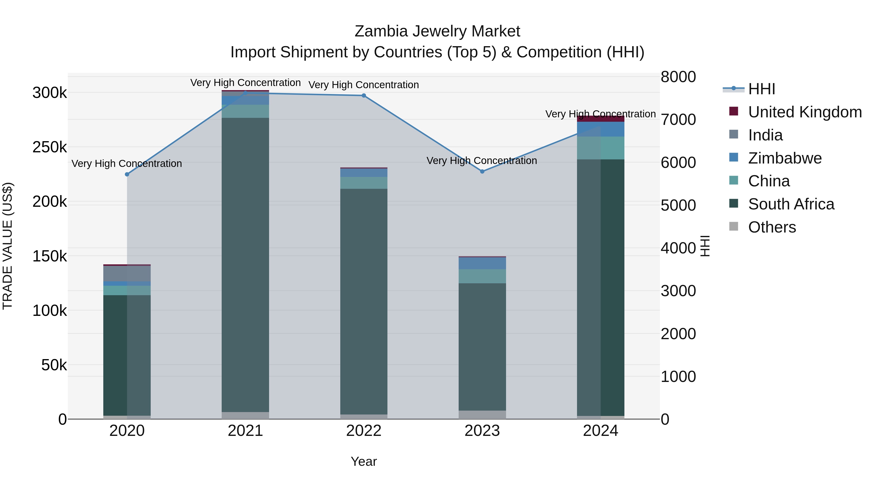 Zambia Jewelry Market: Top 5 Importing Countries and Market Competition (HHI) Analysis