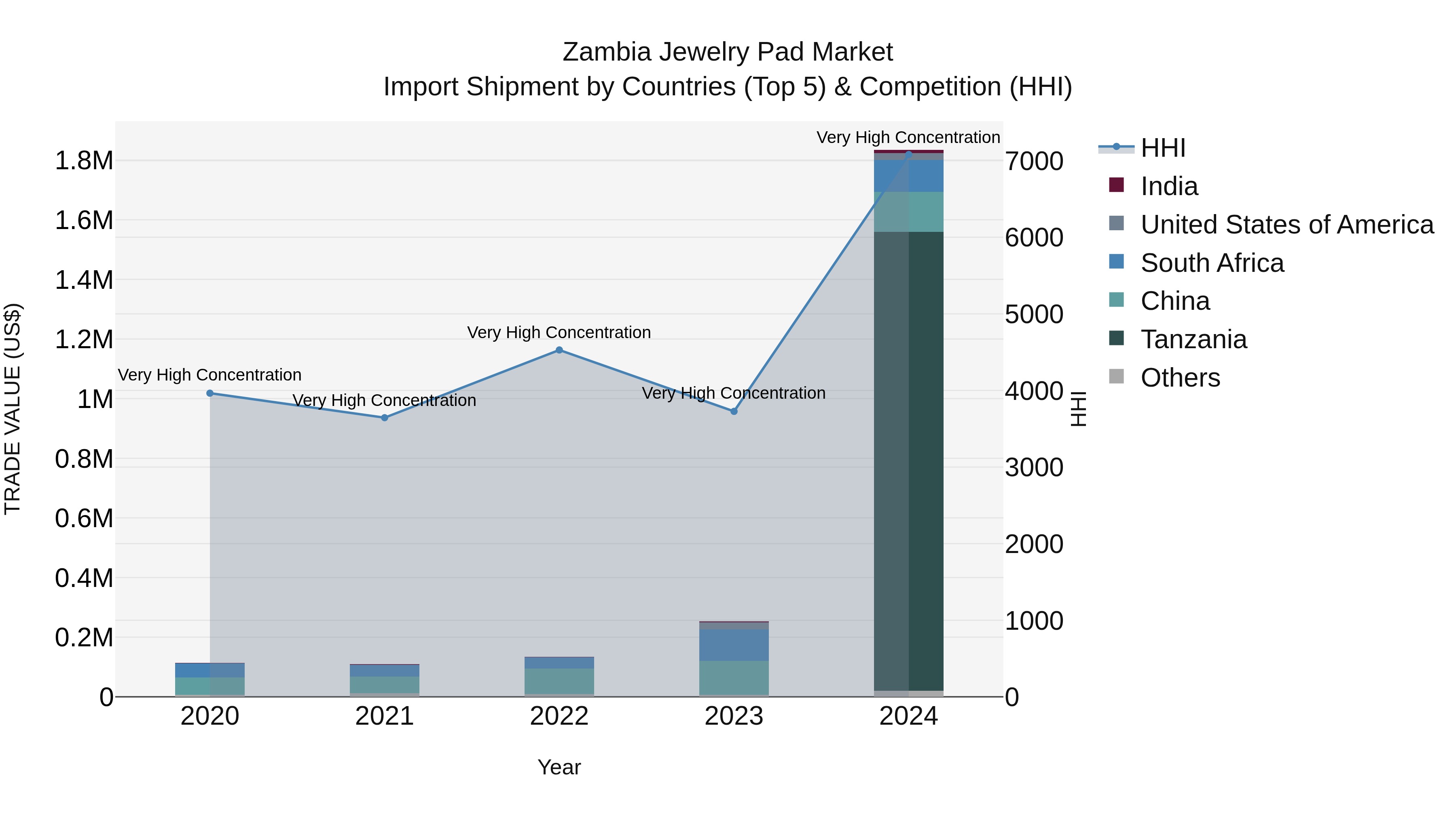 Zambia Jewelry Pad Market: Top 5 Importing Countries and Market Competition (HHI) Analysis