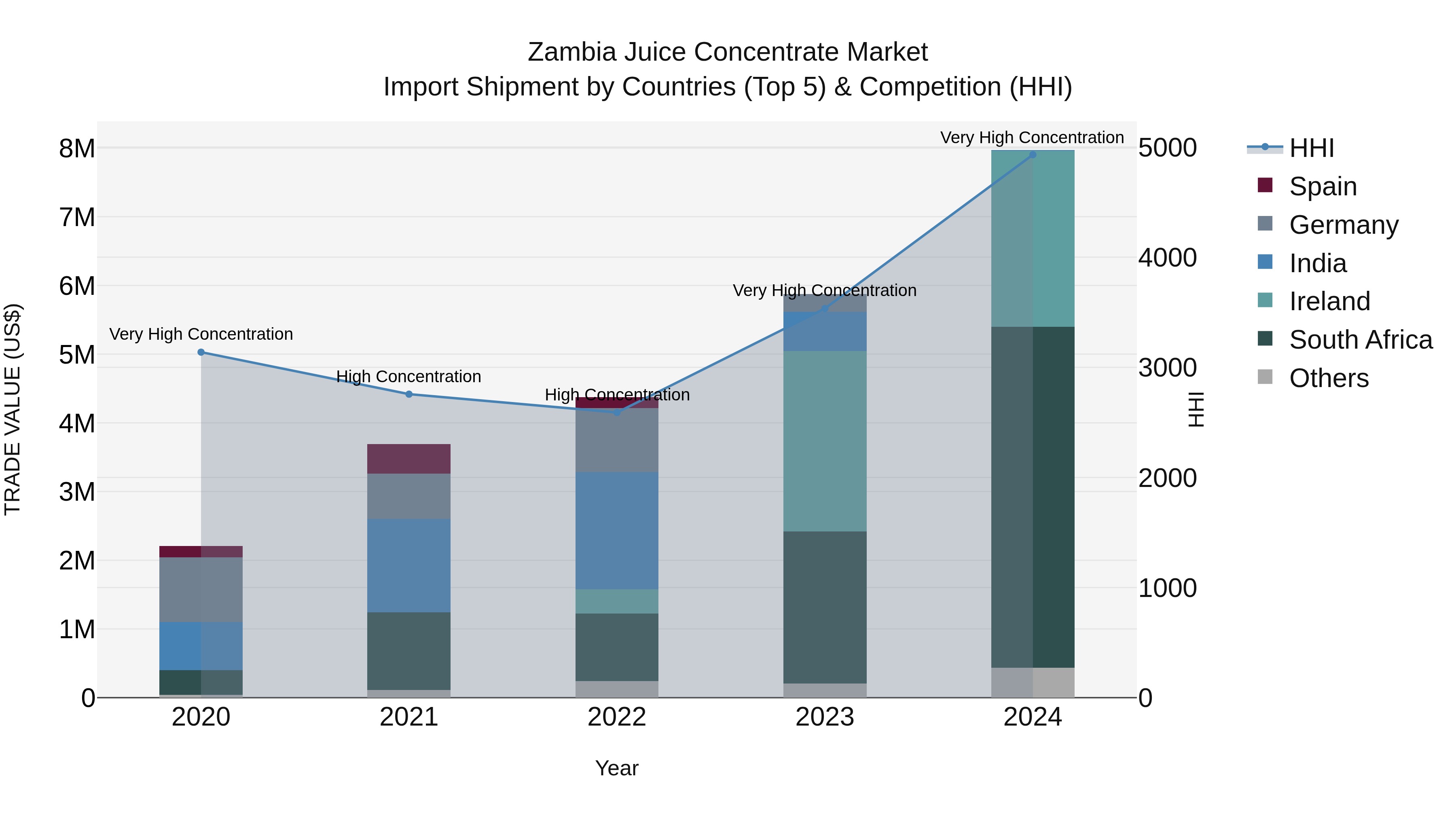 Zambia Juice Concentrate Market: Top 5 Importing Countries and Market Competition (HHI) Analysis