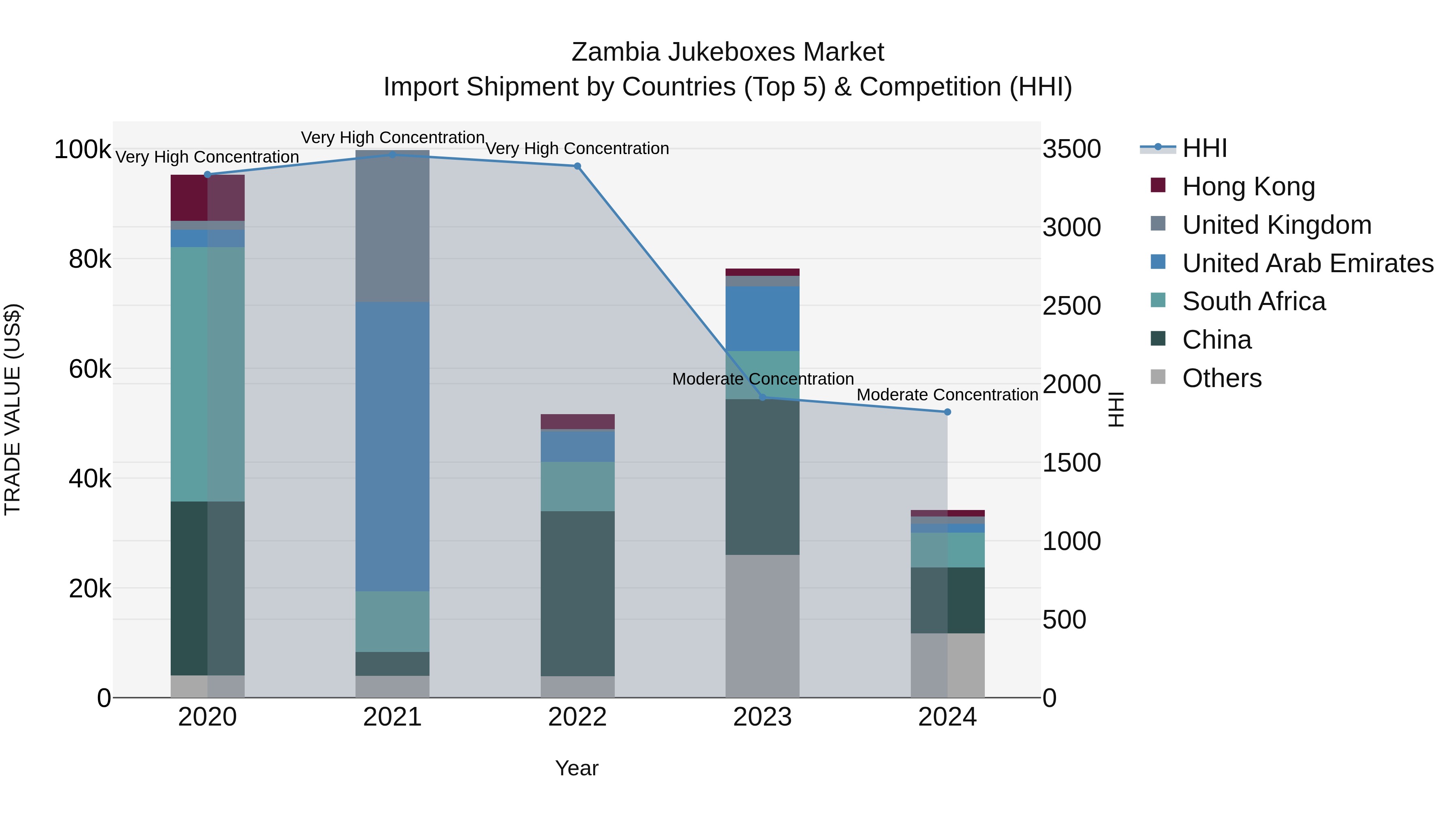 Zambia Jukeboxes Market: Top 5 Importing Countries and Market Competition (HHI) Analysis
