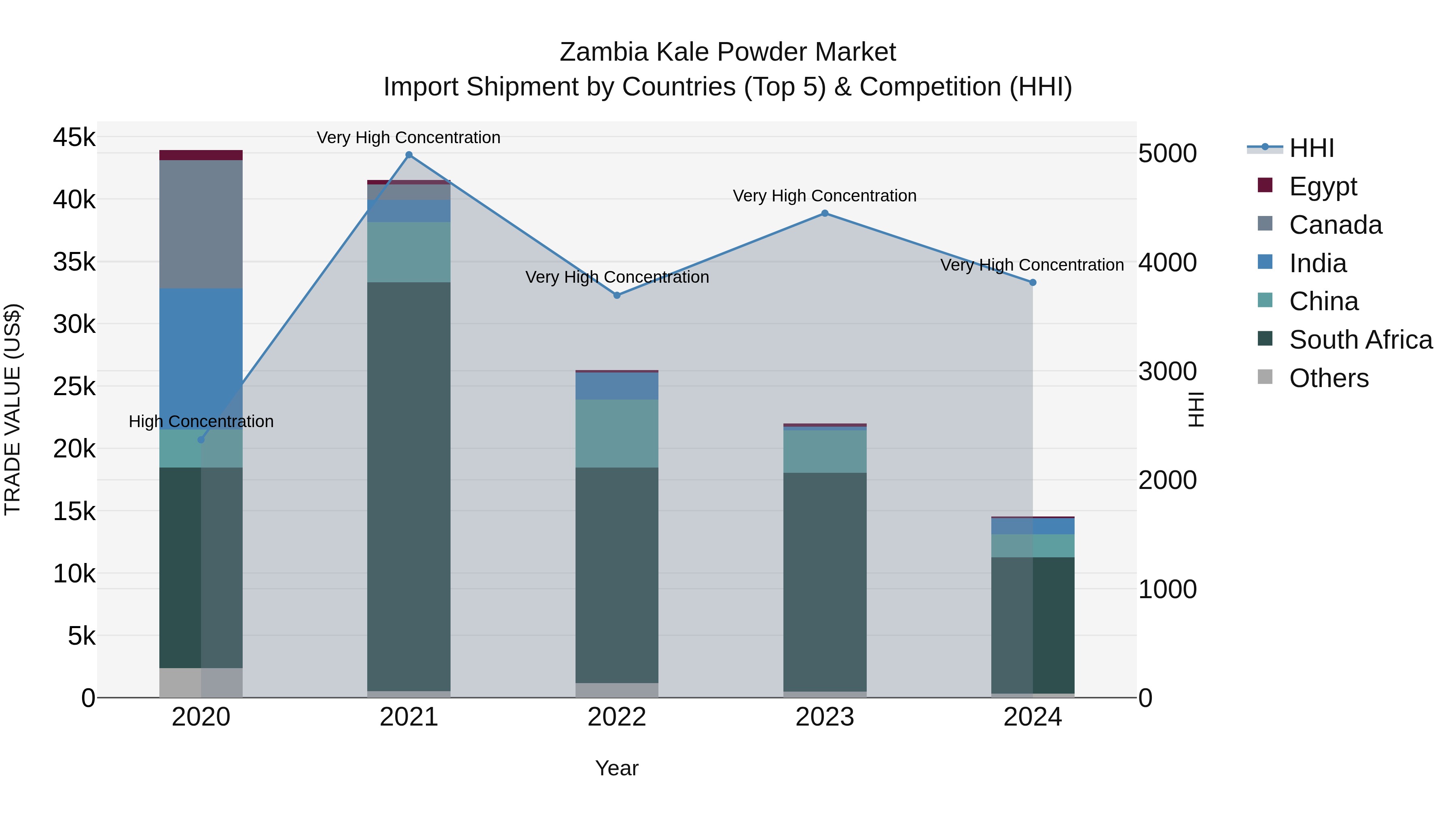 Zambia Kale Powder Market: Top 5 Importing Countries and Market Competition (HHI) Analysis