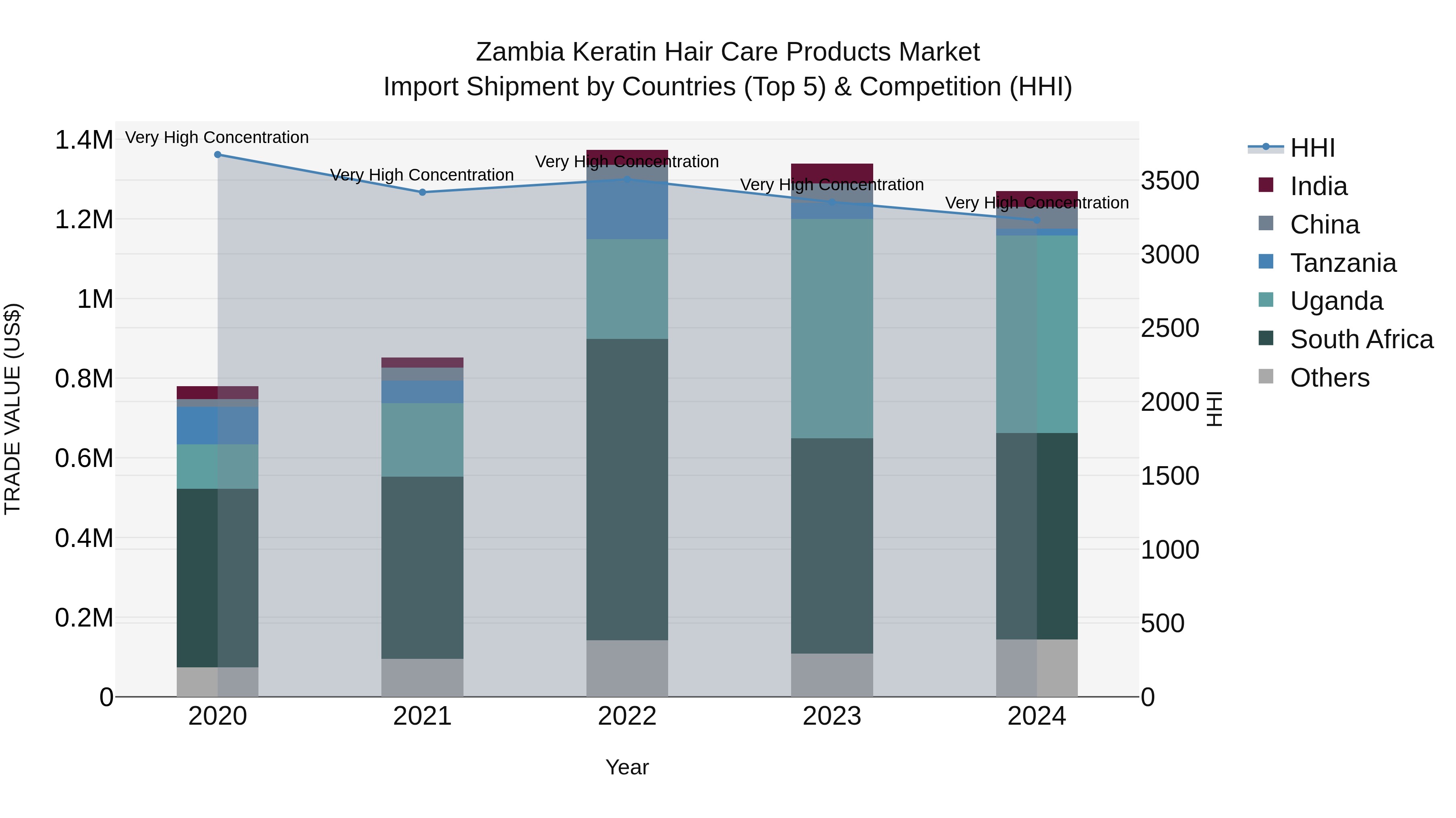 Zambia Keratin Hair Care Products Market: Top 5 Importing Countries and Market Competition (HHI) Analysis