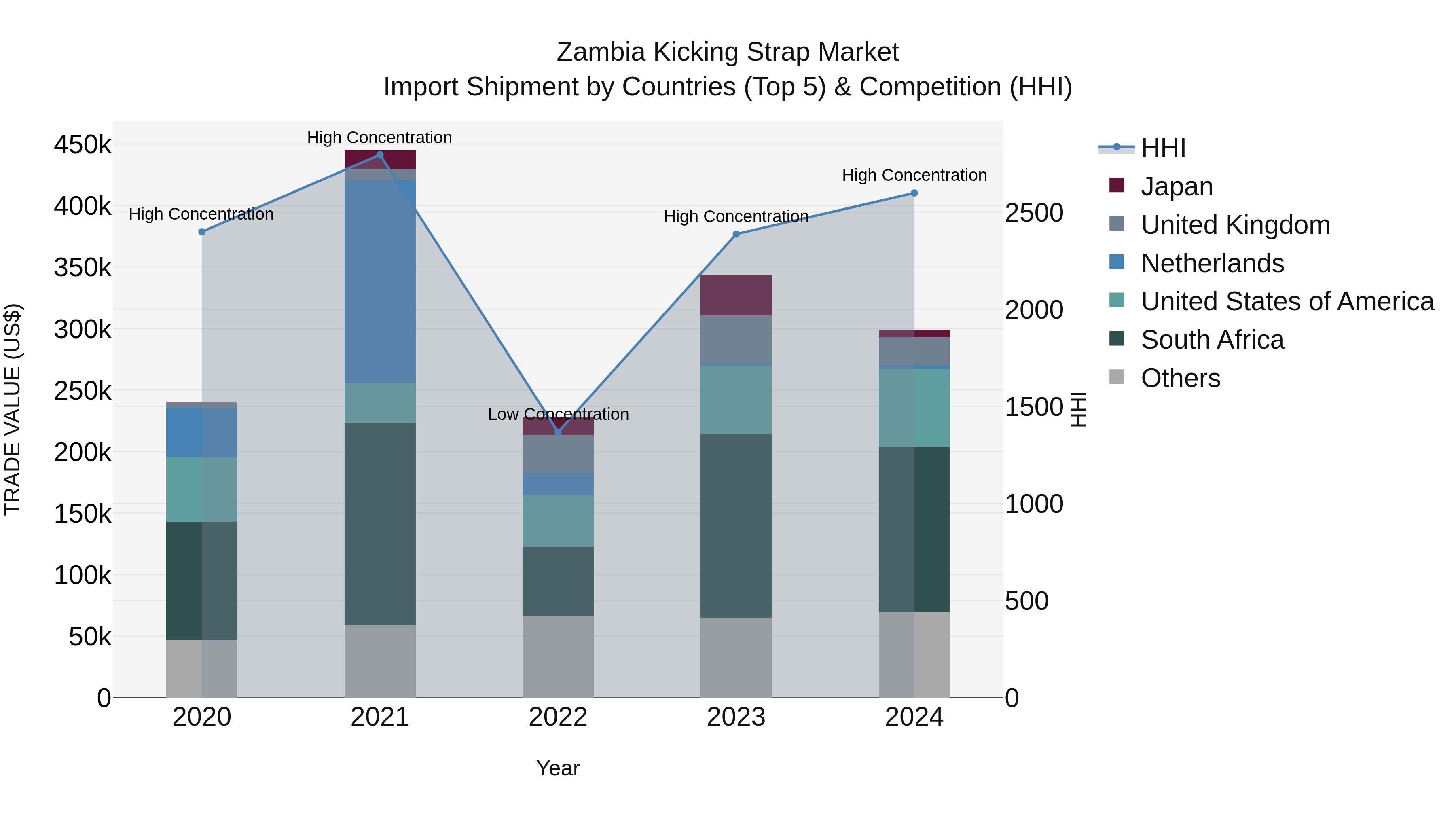 Zambia Kicking Strap Market: Top 5 Importing Countries and Market Competition (HHI) Analysis