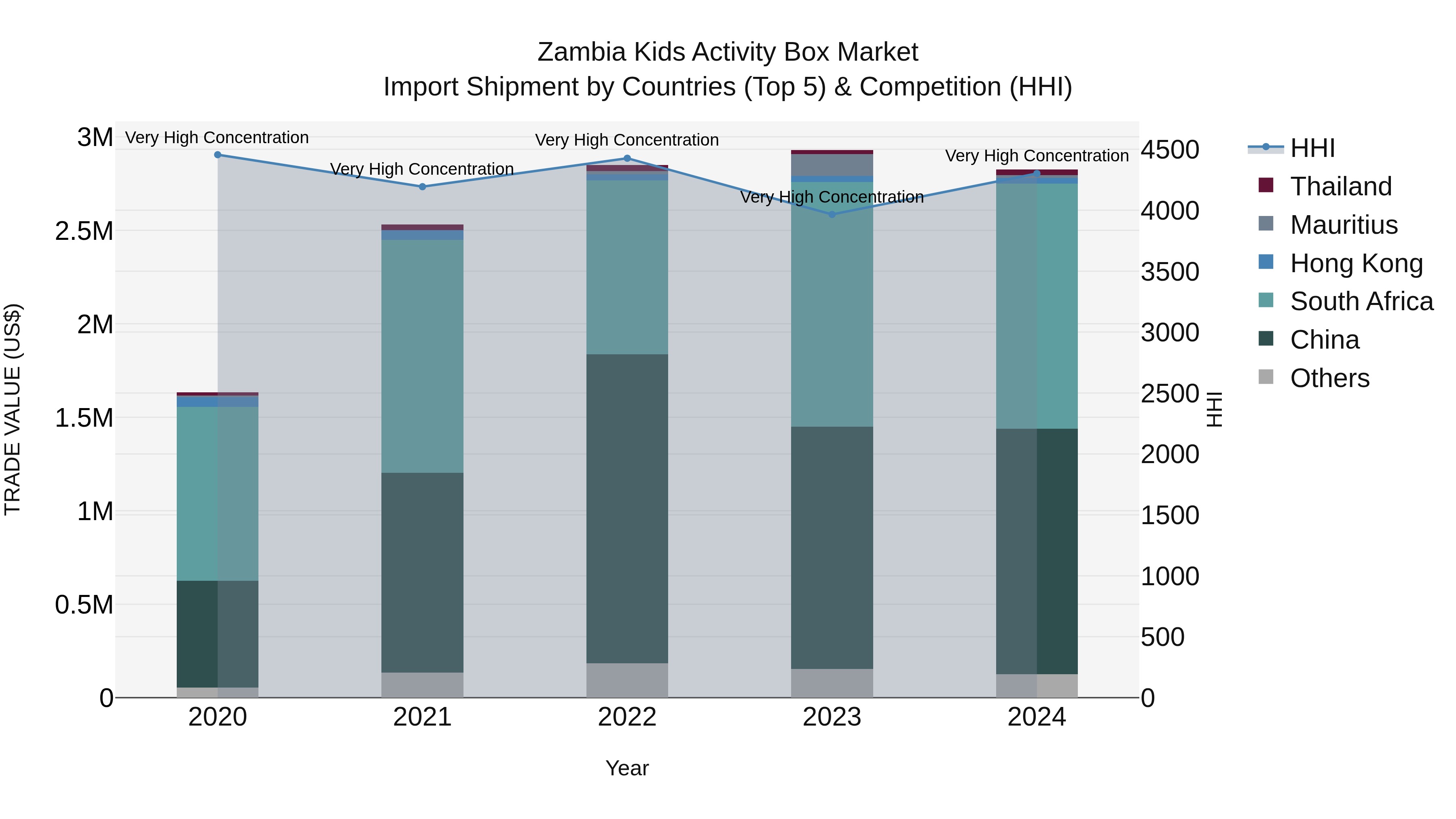 Zambia Kids Activity Box Market: Top 5 Importing Countries and Market Competition (HHI) Analysis