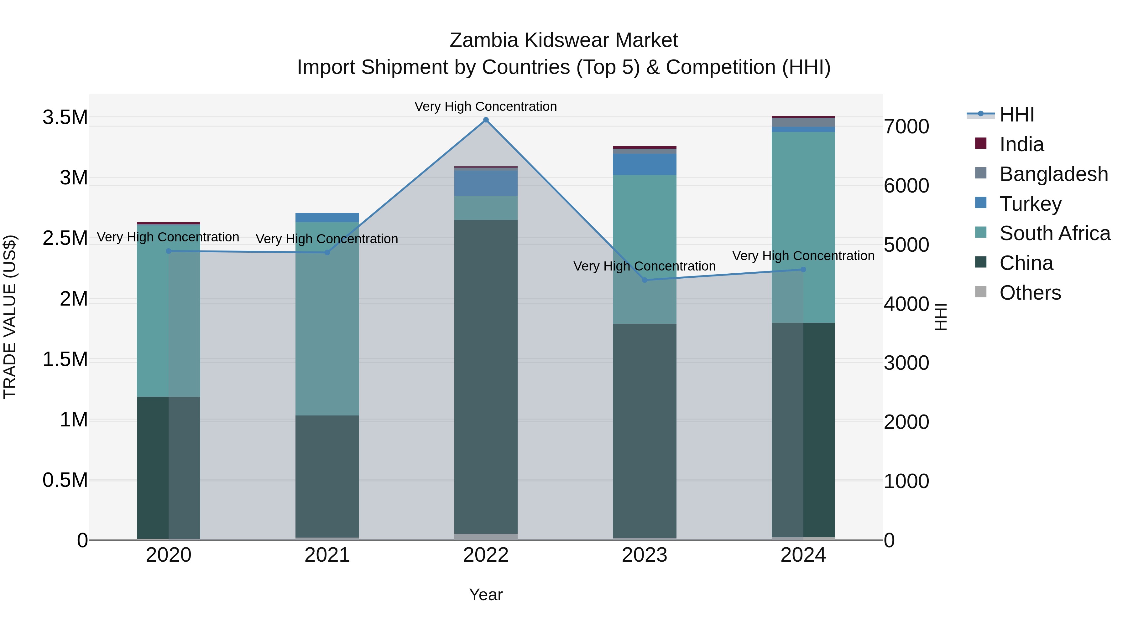 Zambia Kidswear Market: Top 5 Importing Countries and Market Competition (HHI) Analysis