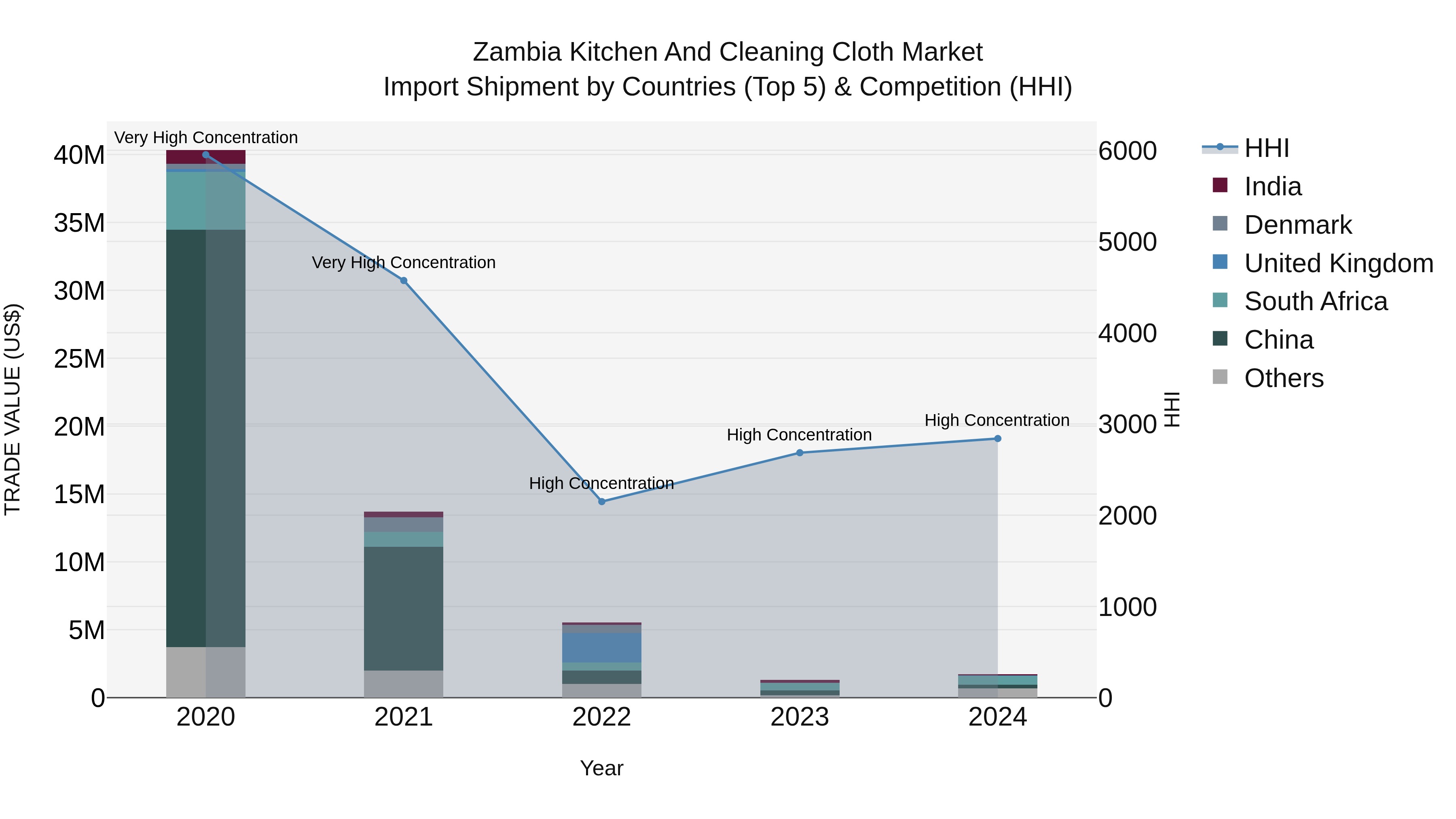 Zambia Kitchen and Cleaning Cloth Market: Top 5 Importing Countries and Market Competition (HHI) Analysis