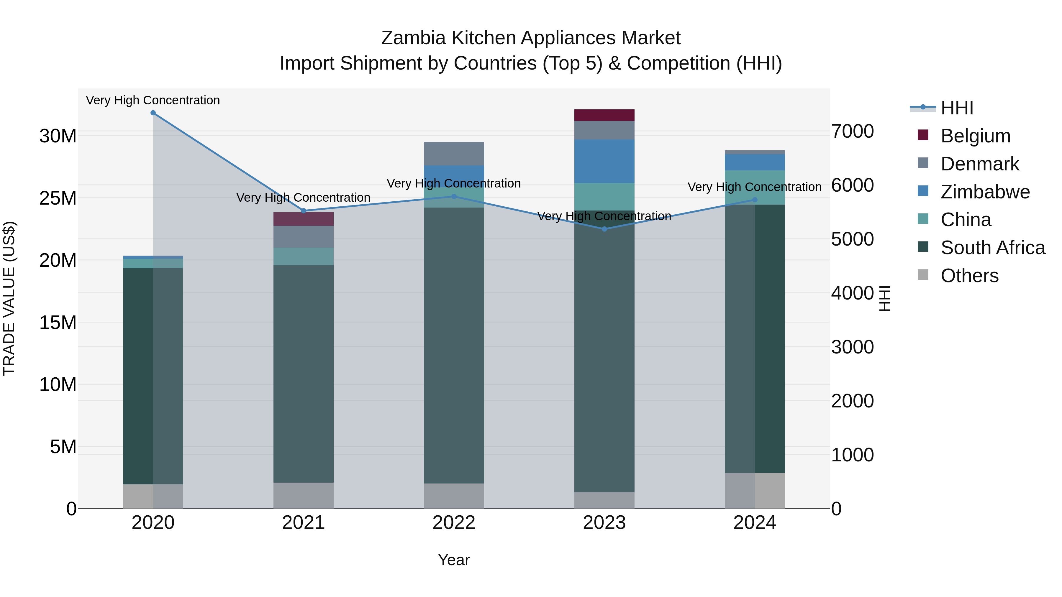 Zambia Kitchen Appliances Market: Top 5 Importing Countries and Market Competition (HHI) Analysis