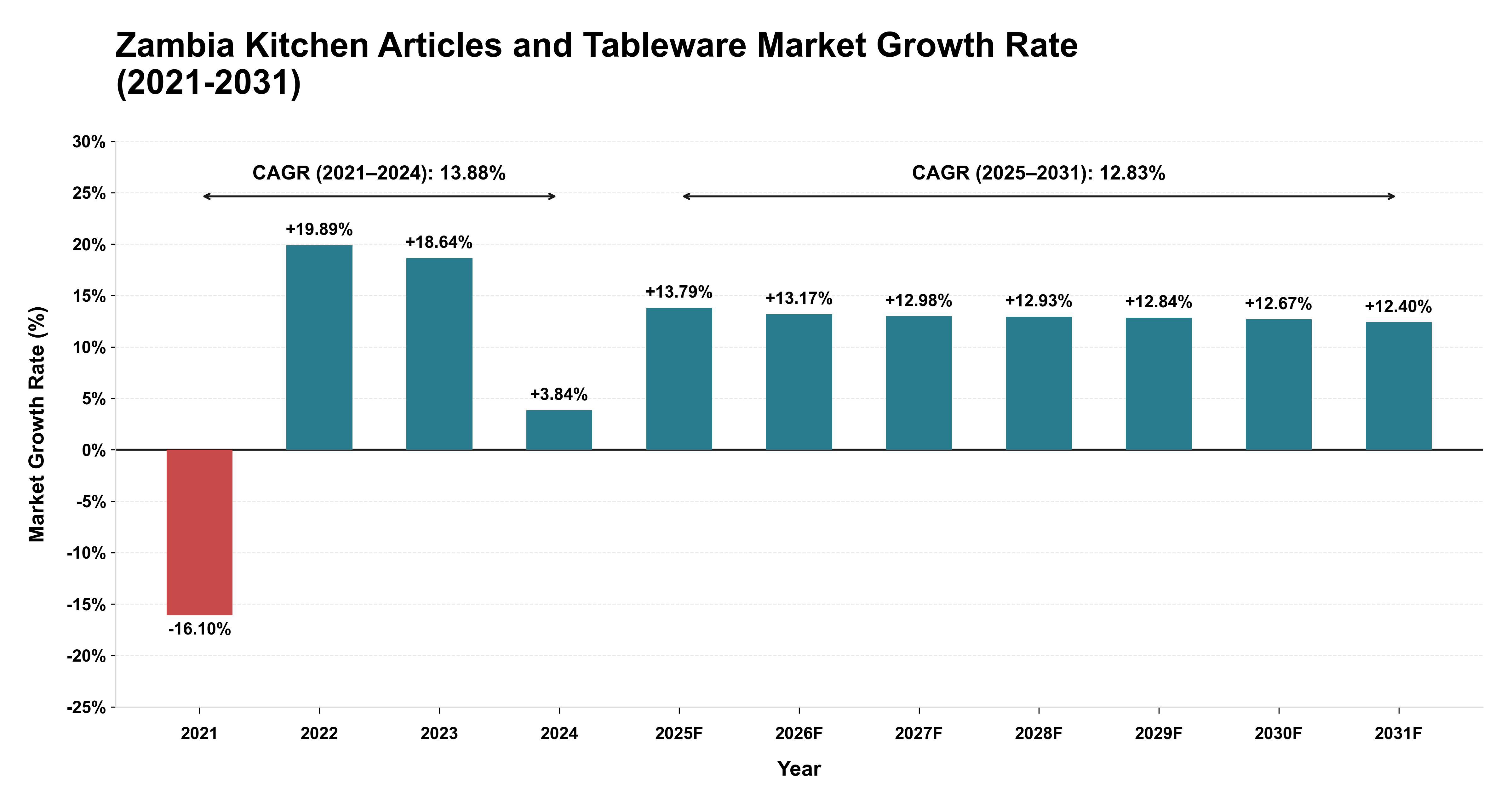 Zambia Kitchen Articles and Tableware Market Growth Rate Analysis (2021-2031)