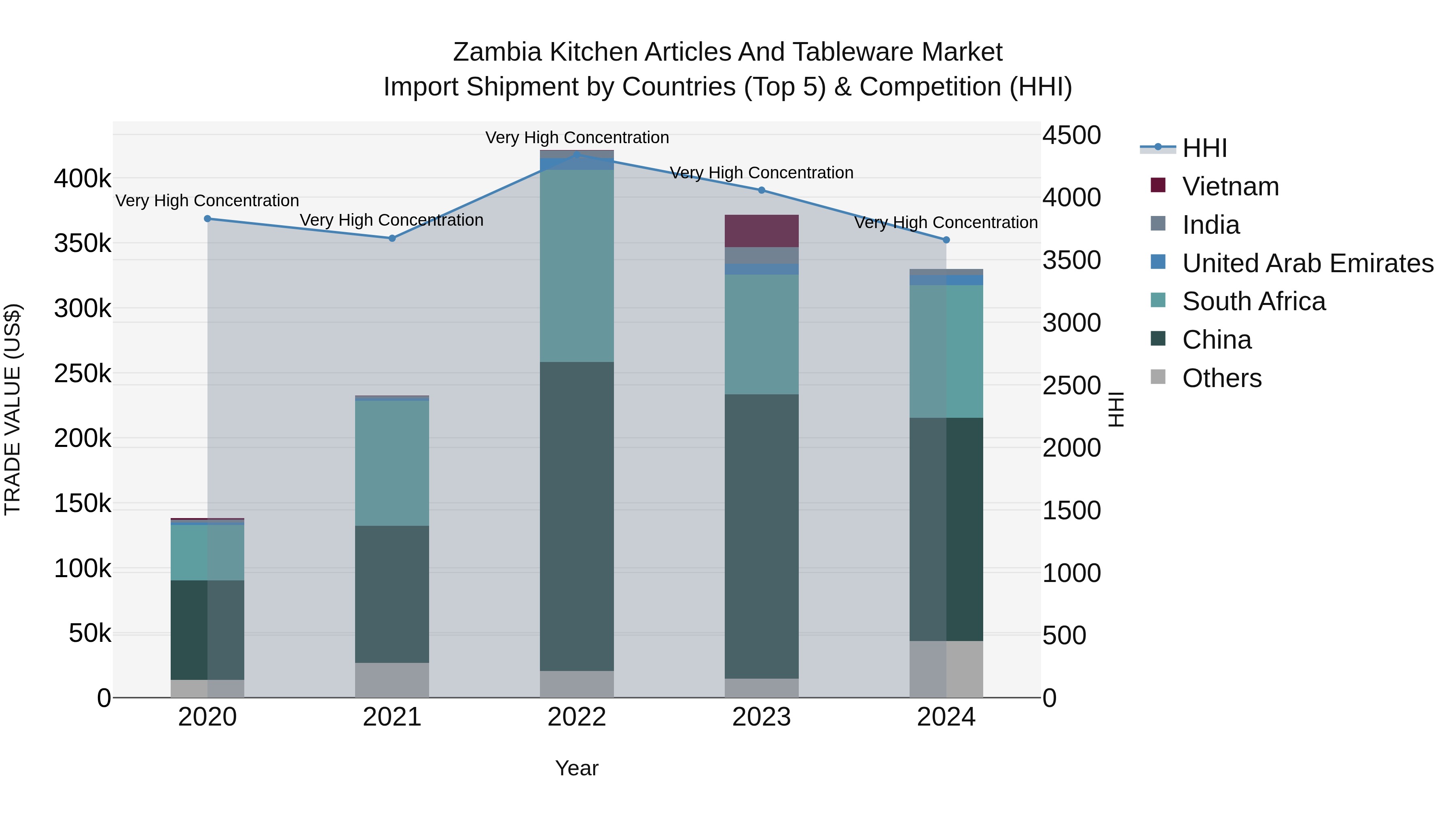 Zambia Kitchen Articles and Tableware Market: Top 5 Importing Countries and Market Competition (HHI) Analysis