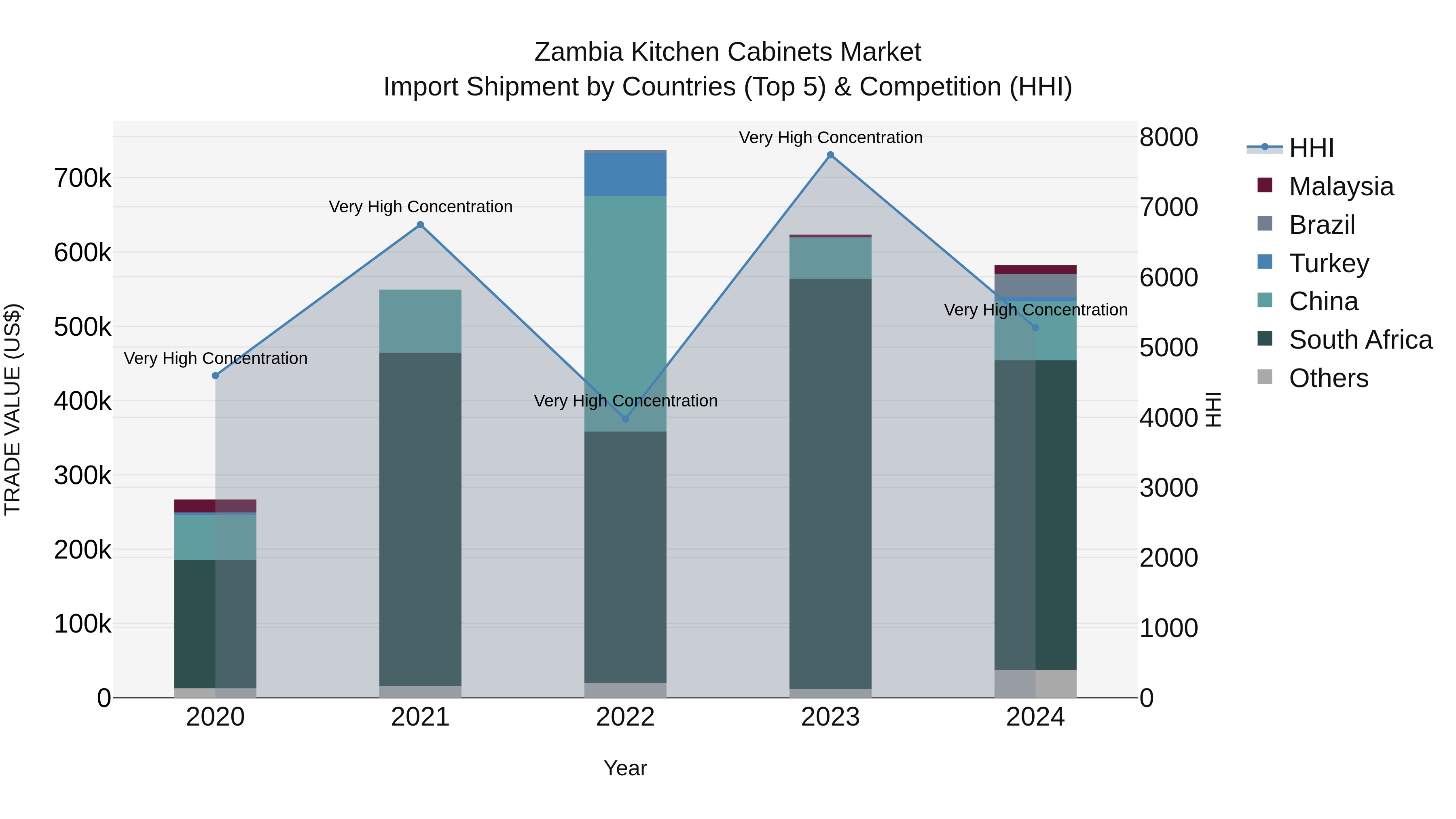 Zambia Kitchen Cabinets Market: Top 5 Importing Countries and Market Competition (HHI) Analysis