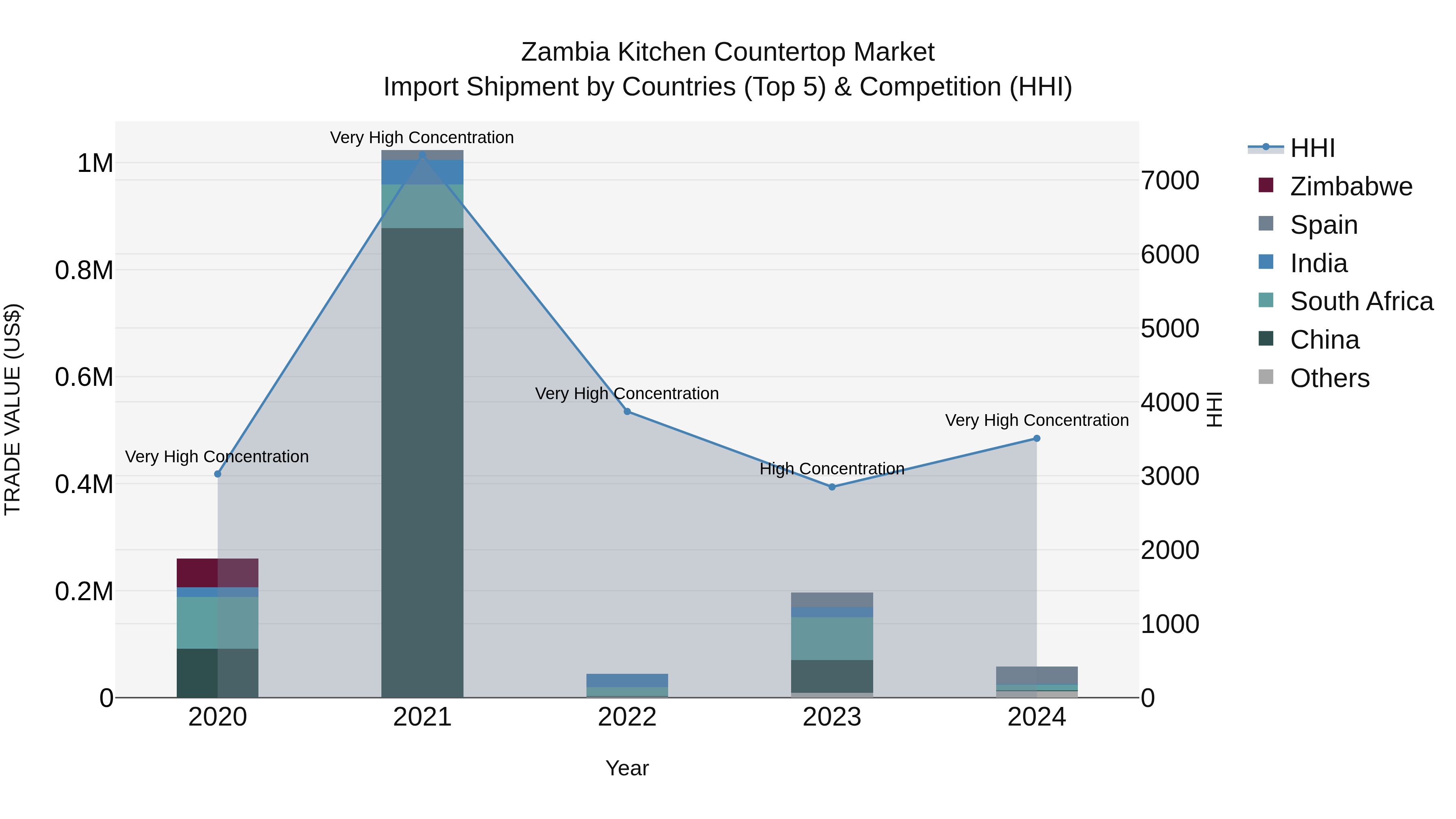 Zambia Kitchen Countertop Market: Top 5 Importing Countries and Market Competition (HHI) Analysis