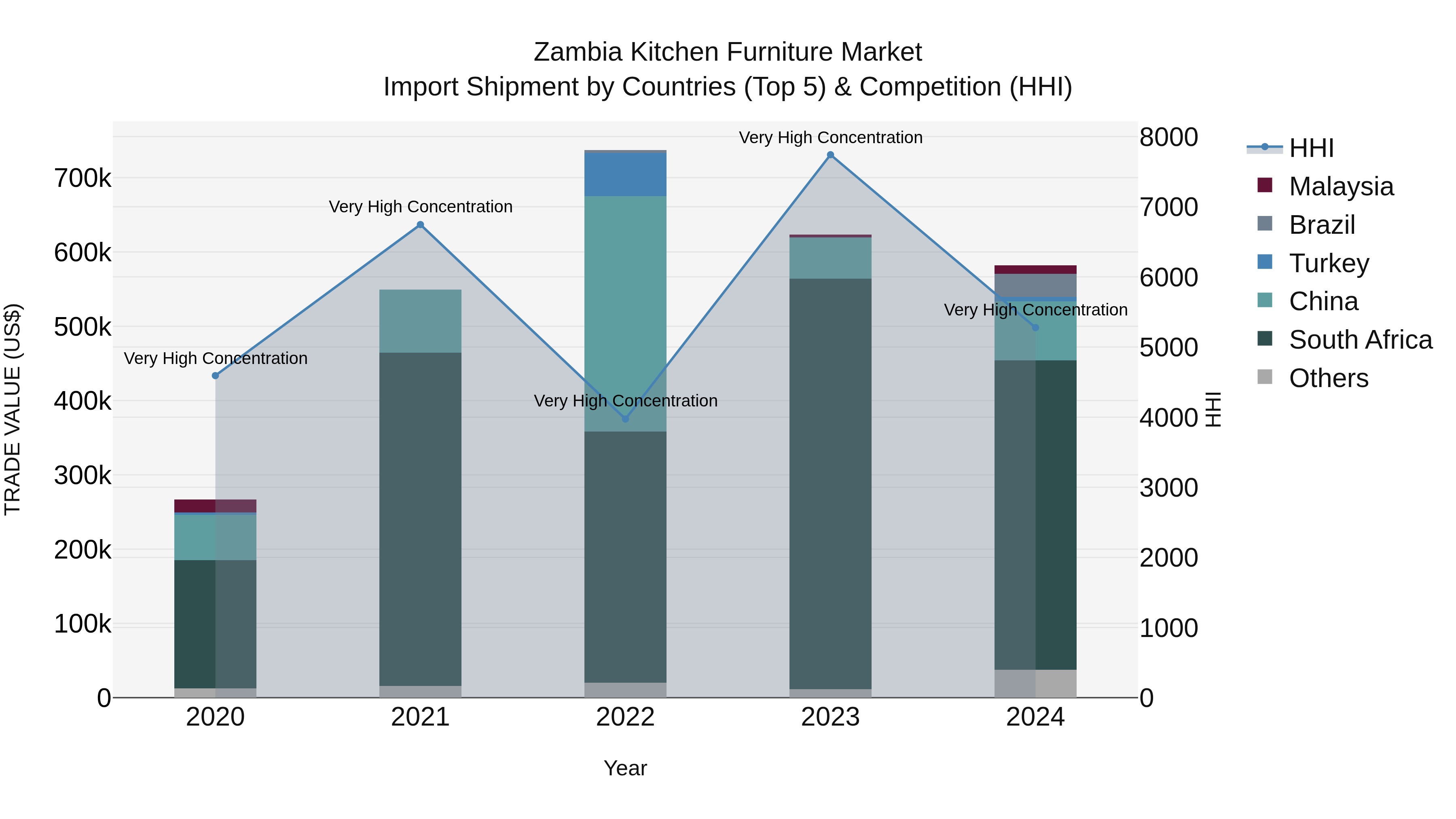 Zambia Kitchen Furniture Market: Top 5 Importing Countries and Market Competition (HHI) Analysis