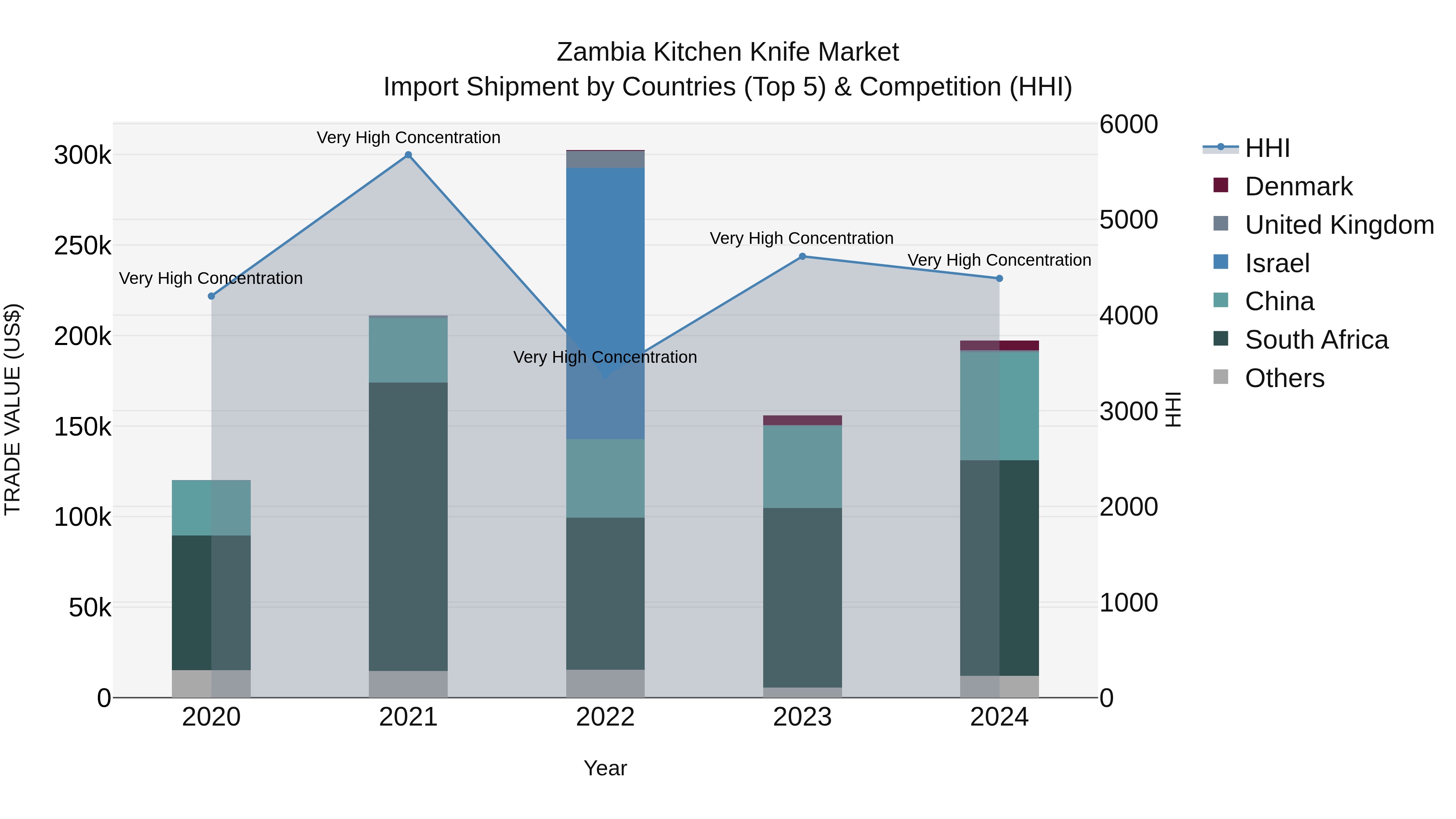 Zambia Kitchen Knife Market: Top 5 Importing Countries and Market Competition (HHI) Analysis