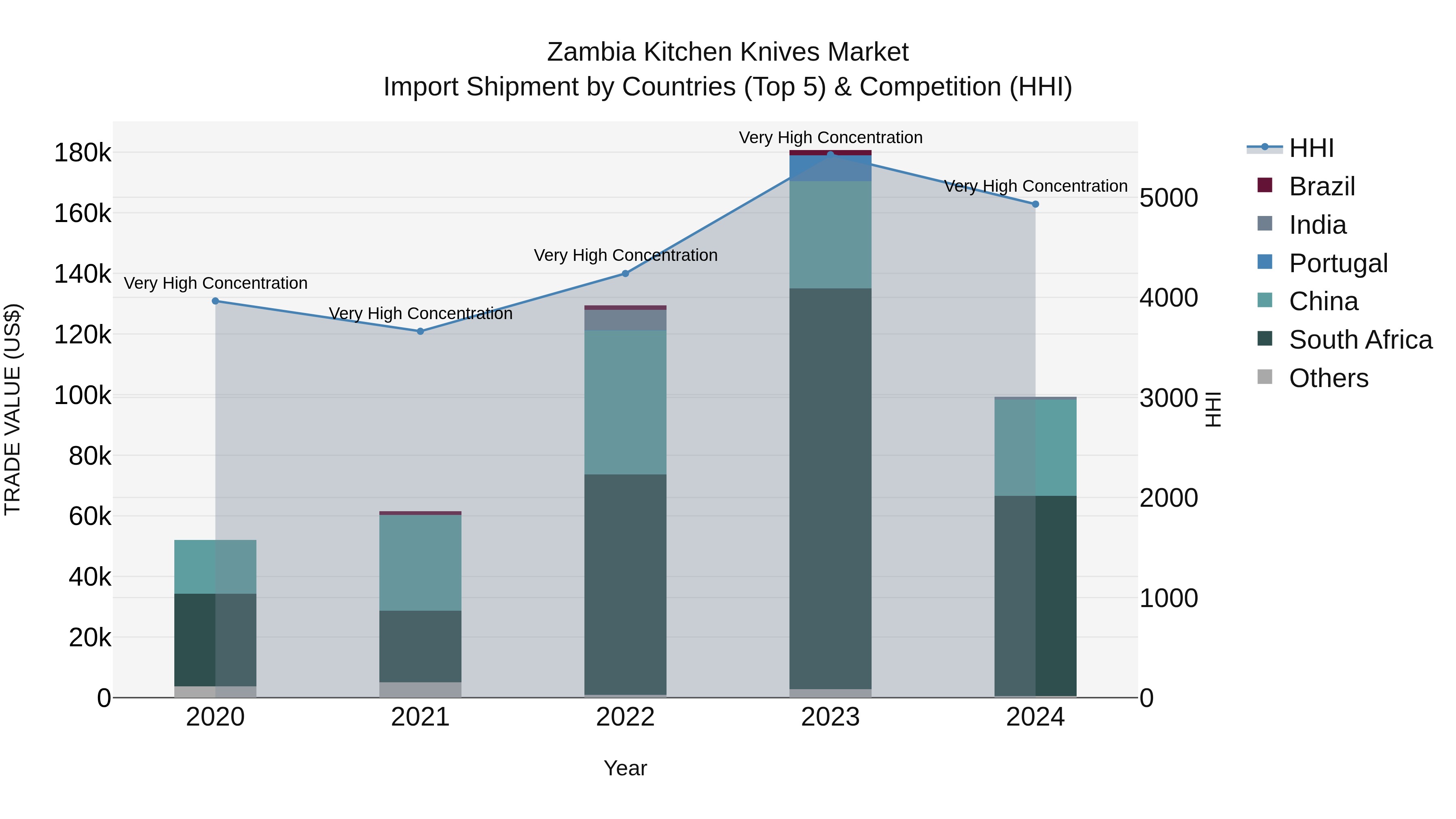 Zambia Kitchen Knives Market: Top 5 Importing Countries and Market Competition (HHI) Analysis