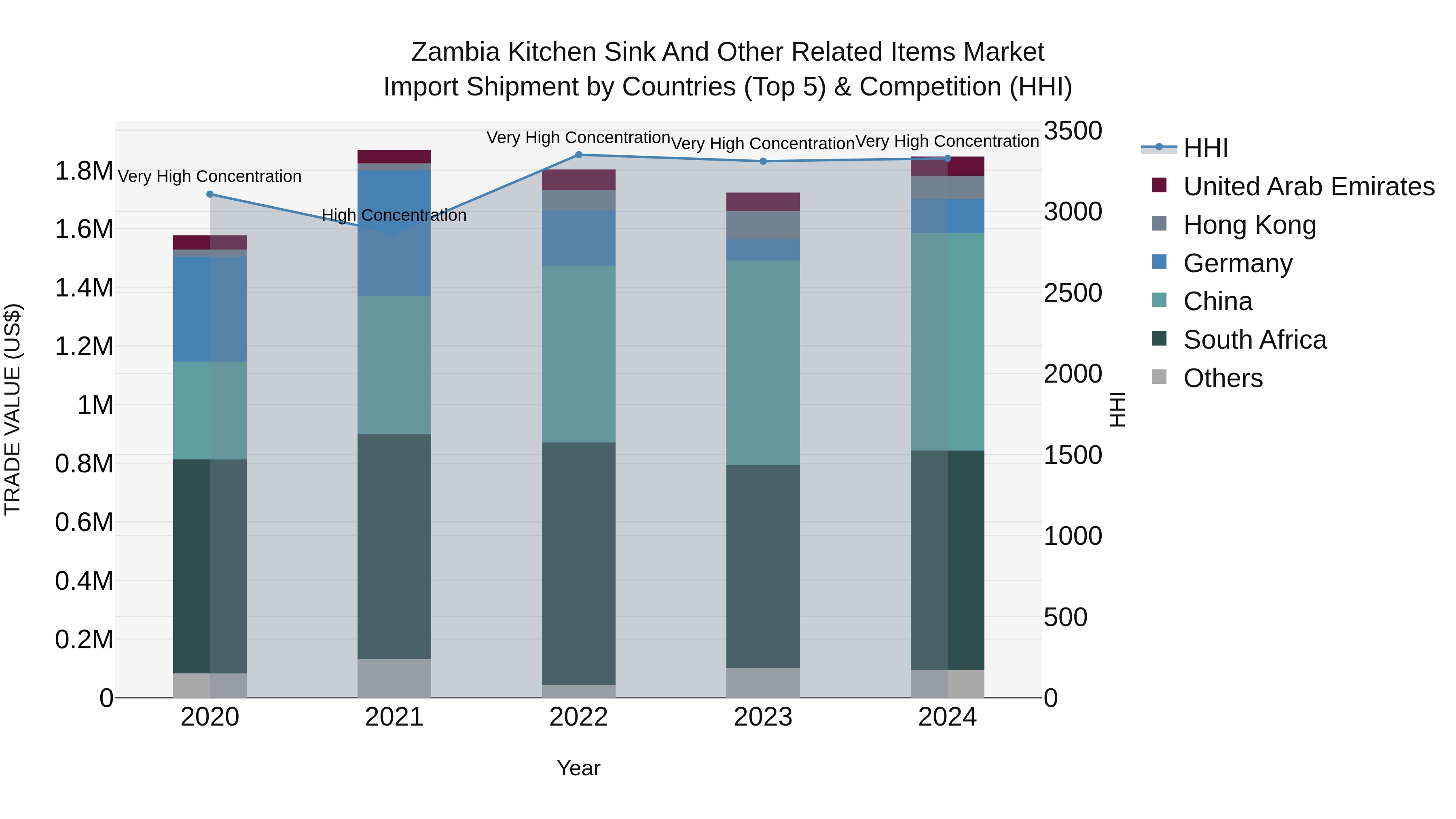 Zambia Kitchen Sink and Other Related Items Market: Top 5 Importing Countries and Market Competition (HHI) Analysis