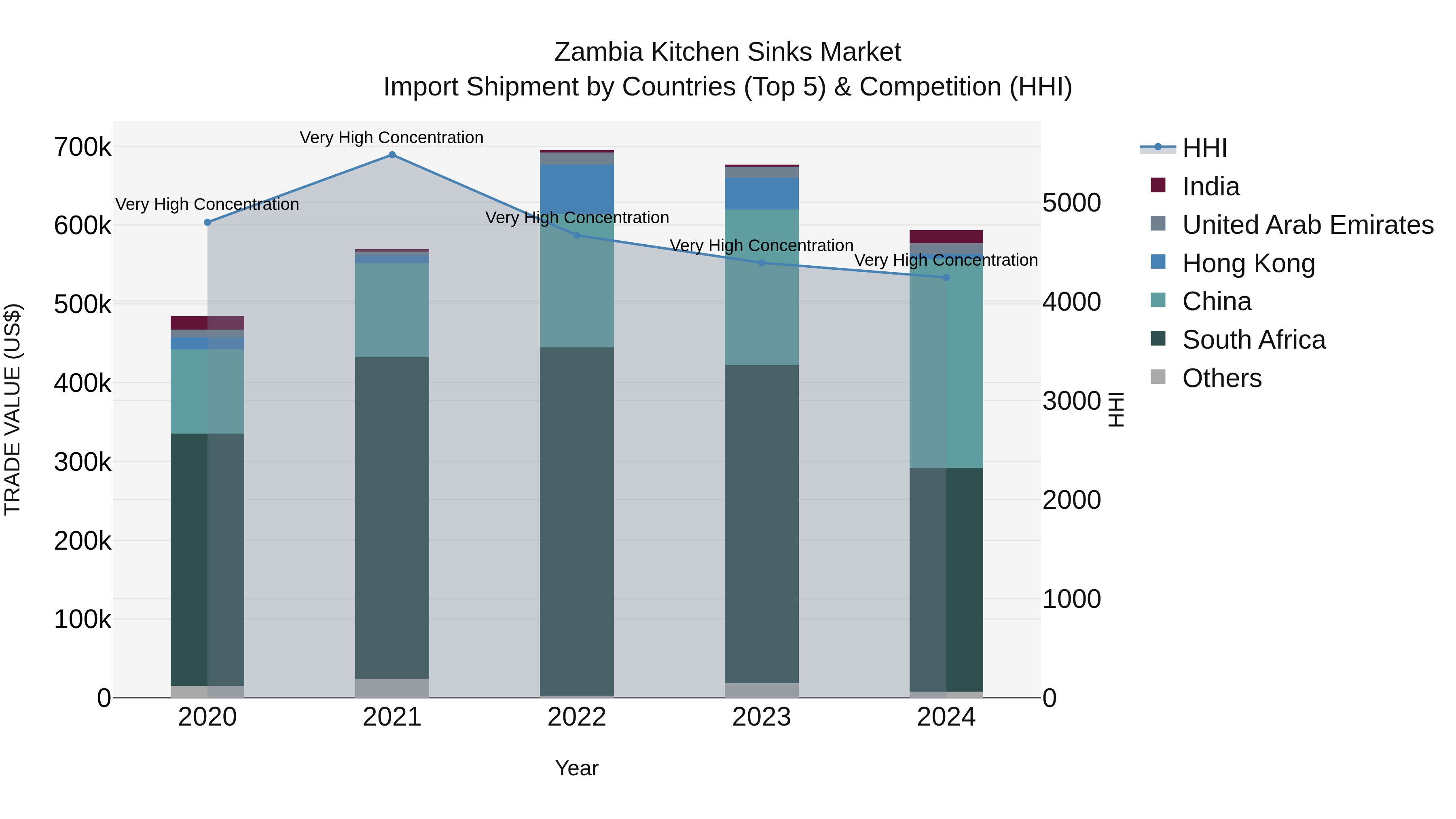 Zambia Kitchen Sinks Market: Top 5 Importing Countries and Market Competition (HHI) Analysis