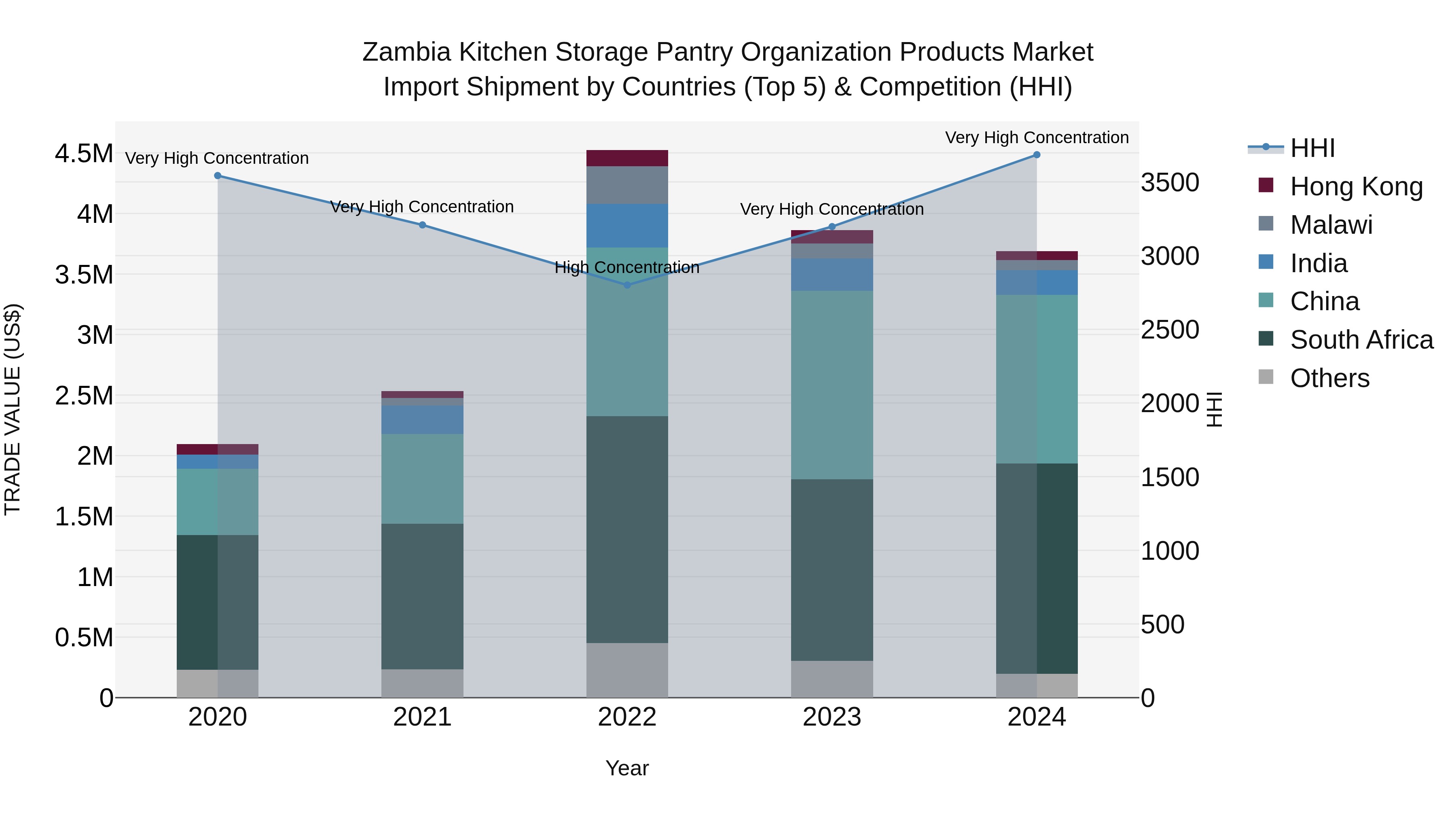 Zambia Kitchen Storage Pantry Organization Products Market: Top 5 Importing Countries and Market Competition (HHI) Analysis
