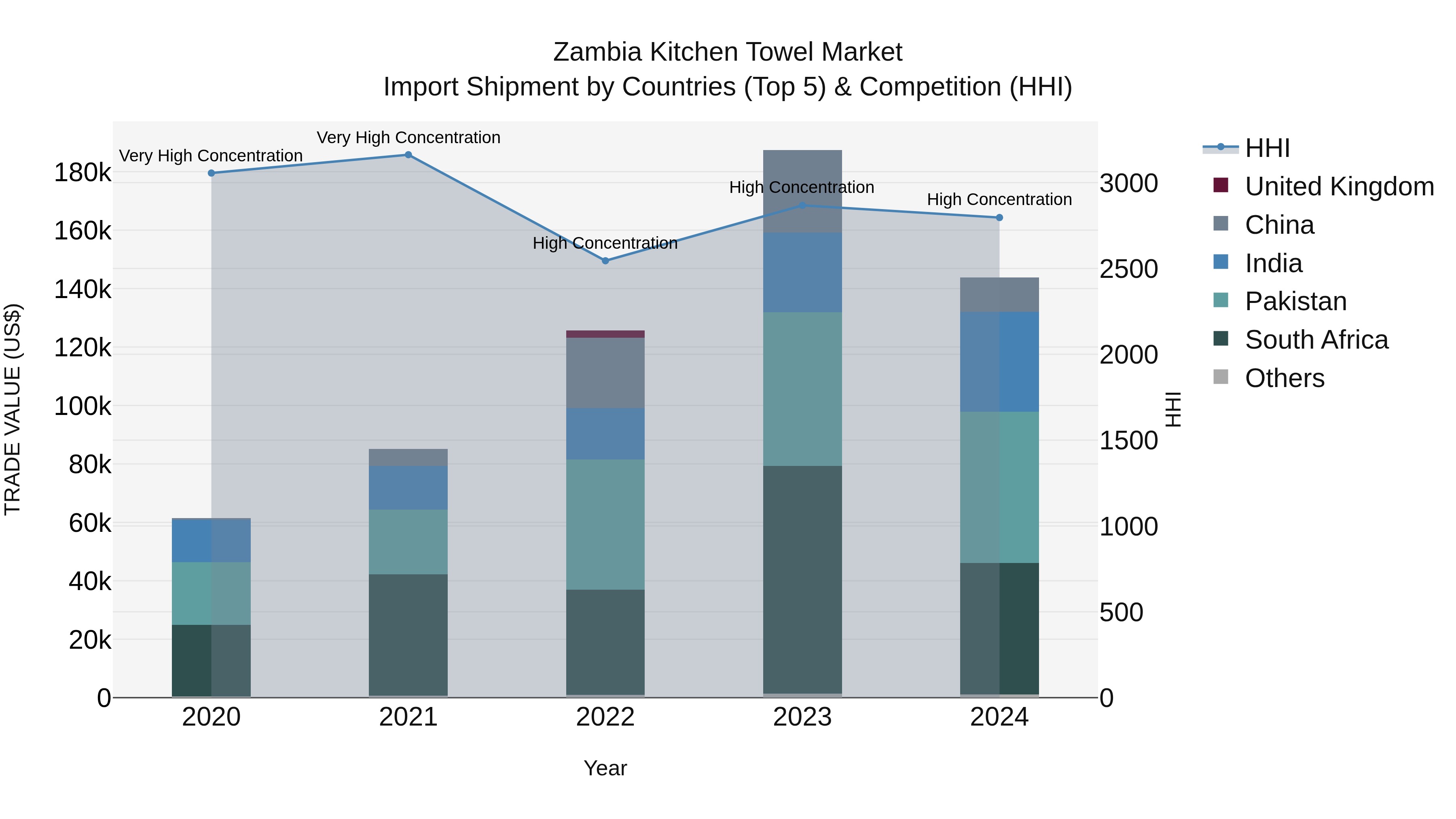 Zambia Kitchen Towel Market: Top 5 Importing Countries and Market Competition (HHI) Analysis