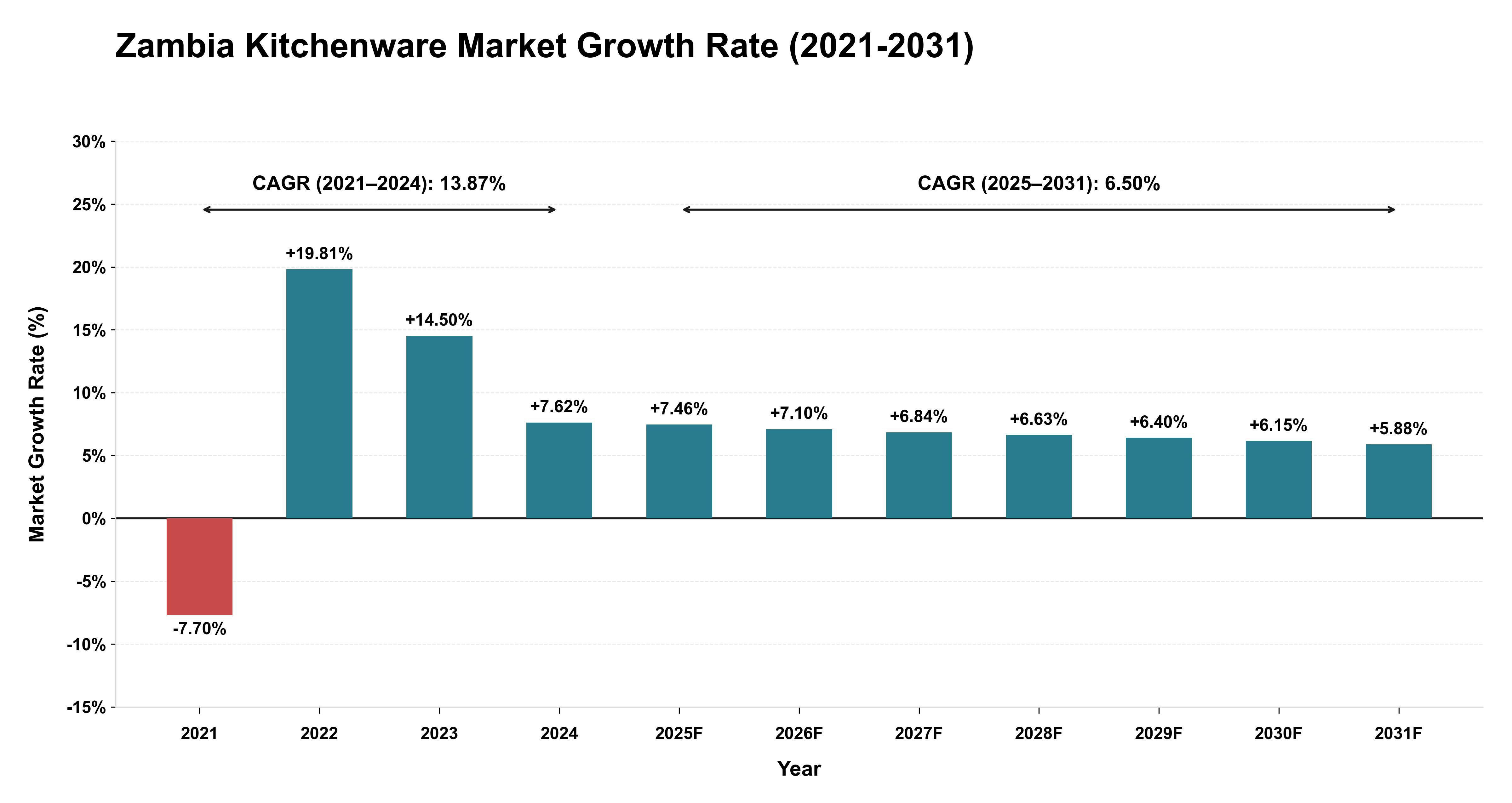Zambia Kitchenware Market Growth Rate Analysis (2021-2031)