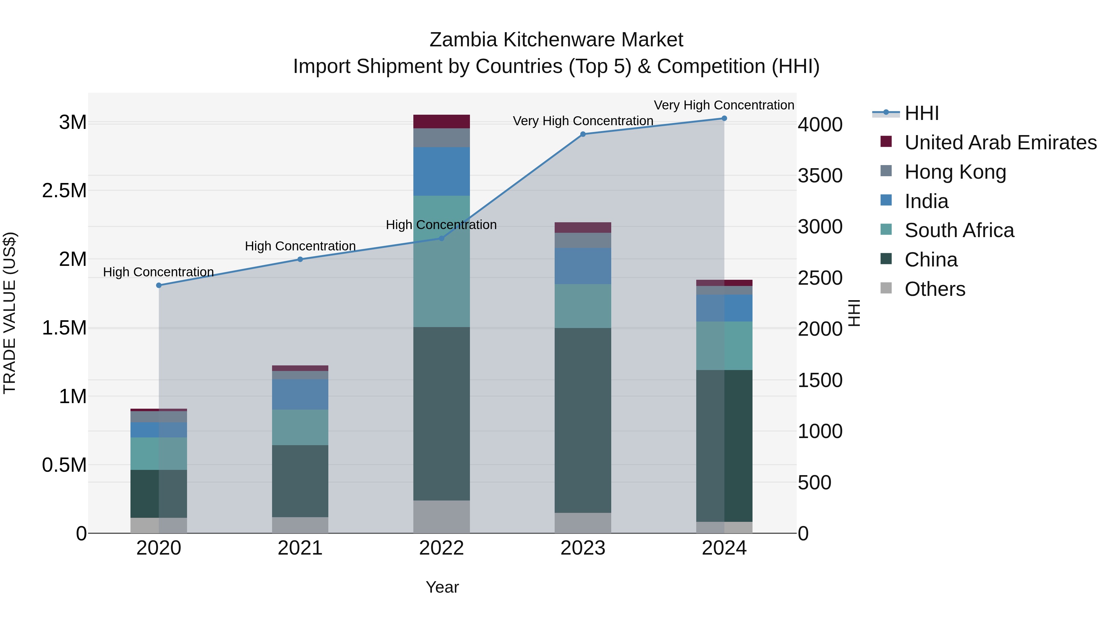 Zambia Kitchenware Market: Top 5 Importing Countries and Market Competition (HHI) Analysis