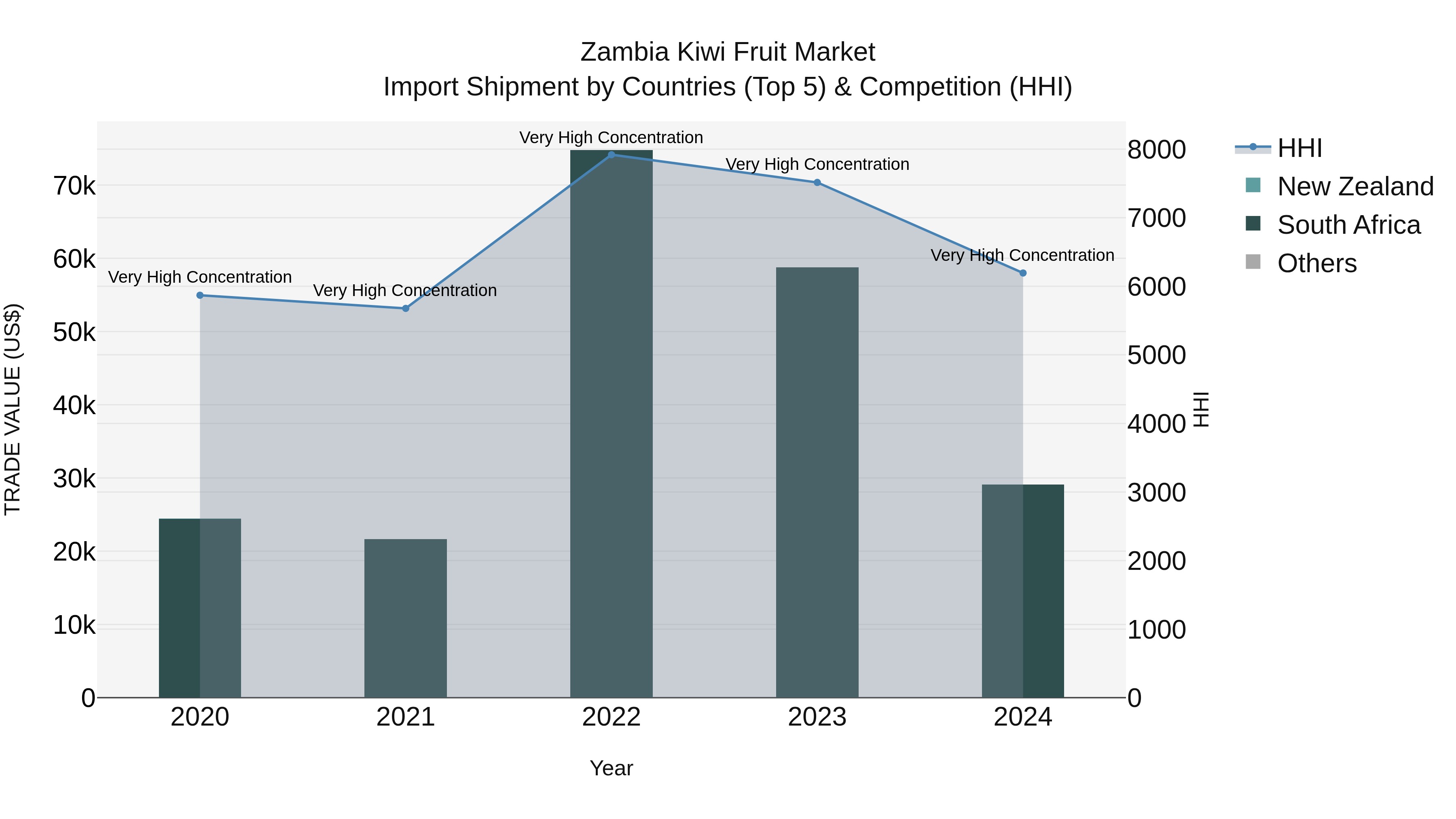 Zambia Kiwi Fruit Market: Top 5 Importing Countries and Market Competition (HHI) Analysis