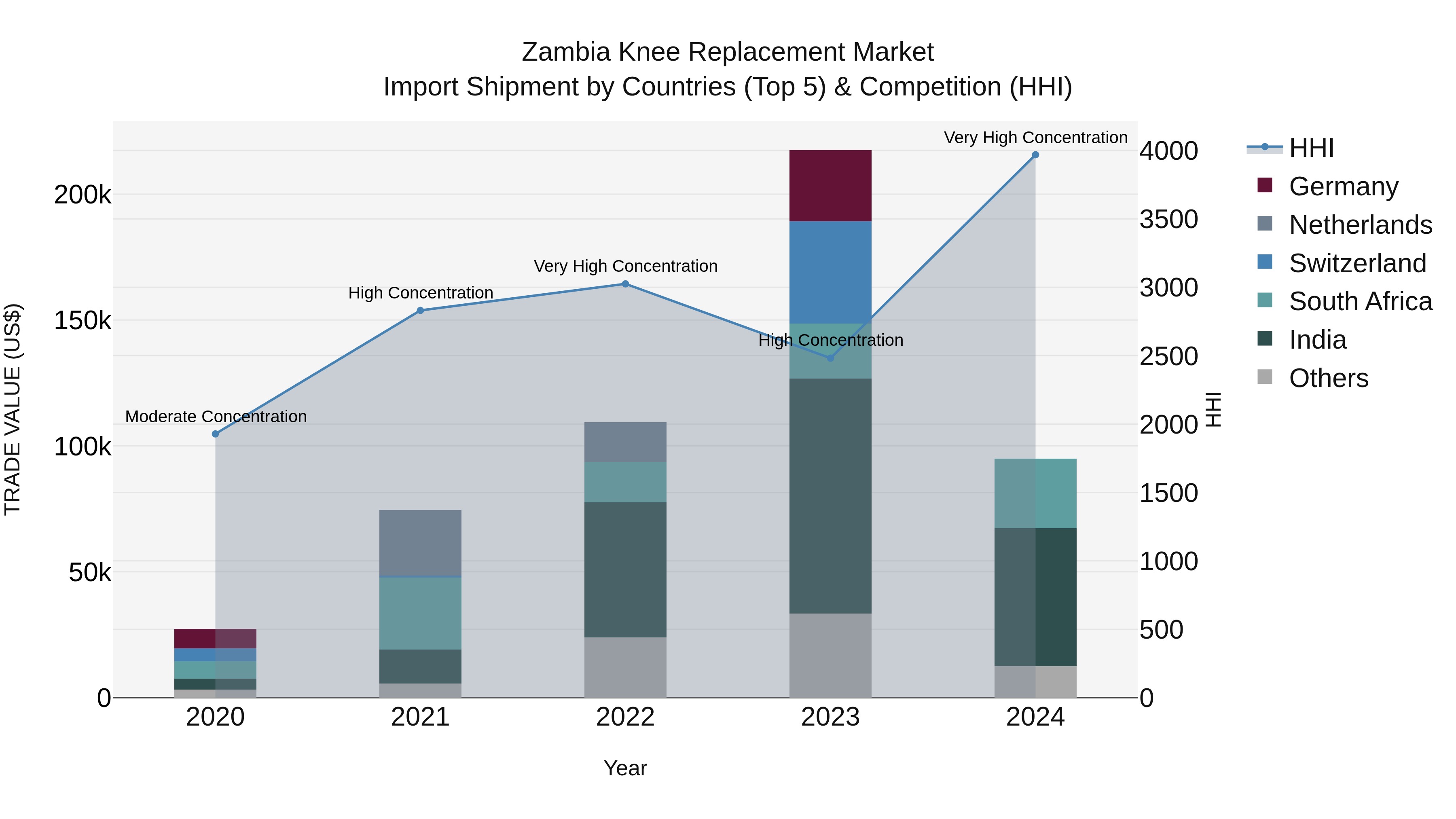 Zambia Knee Replacement Market: Top 5 Importing Countries and Market Competition (HHI) Analysis