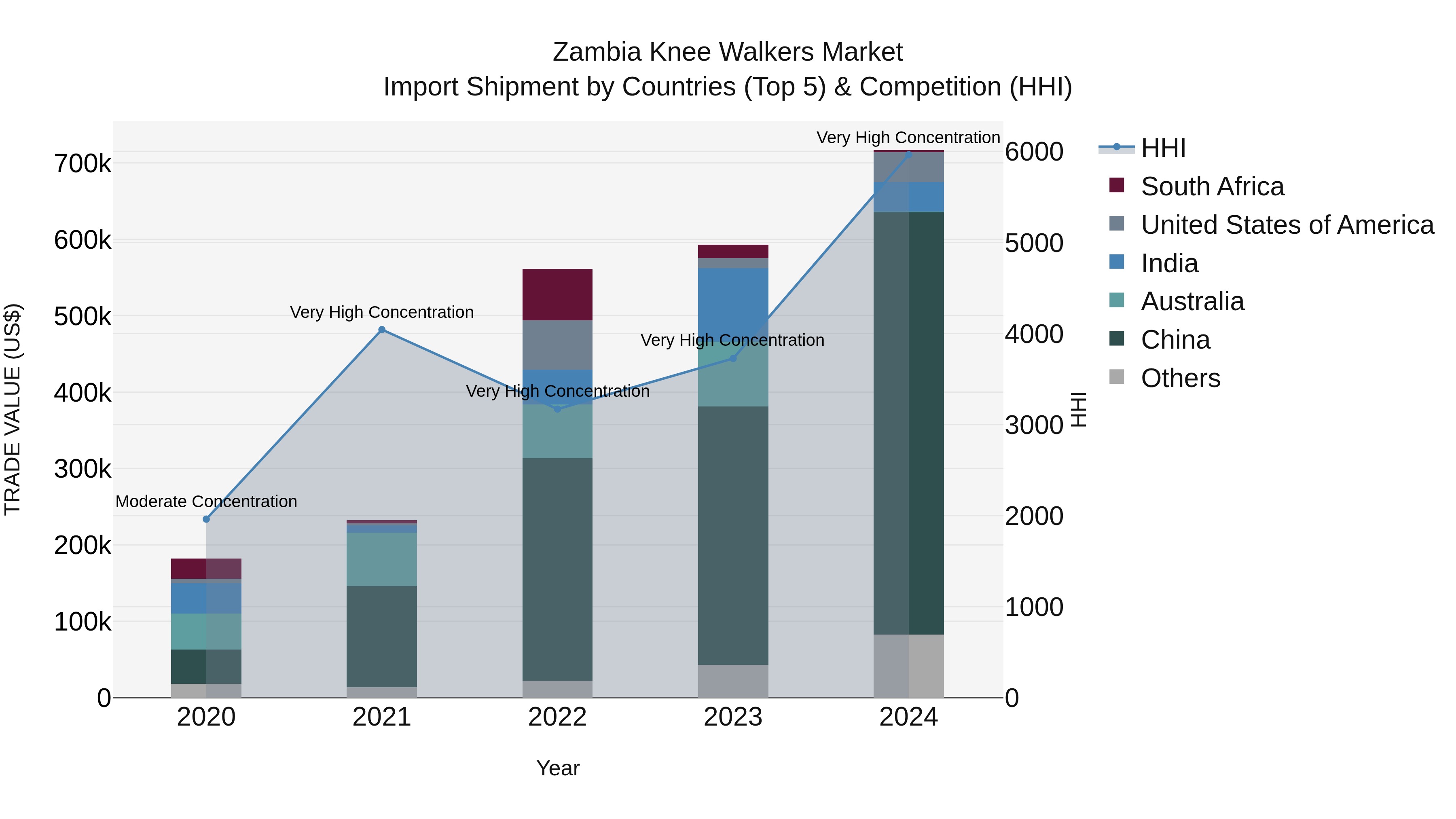 Zambia Knee Walkers Market: Top 5 Importing Countries and Market Competition (HHI) Analysis