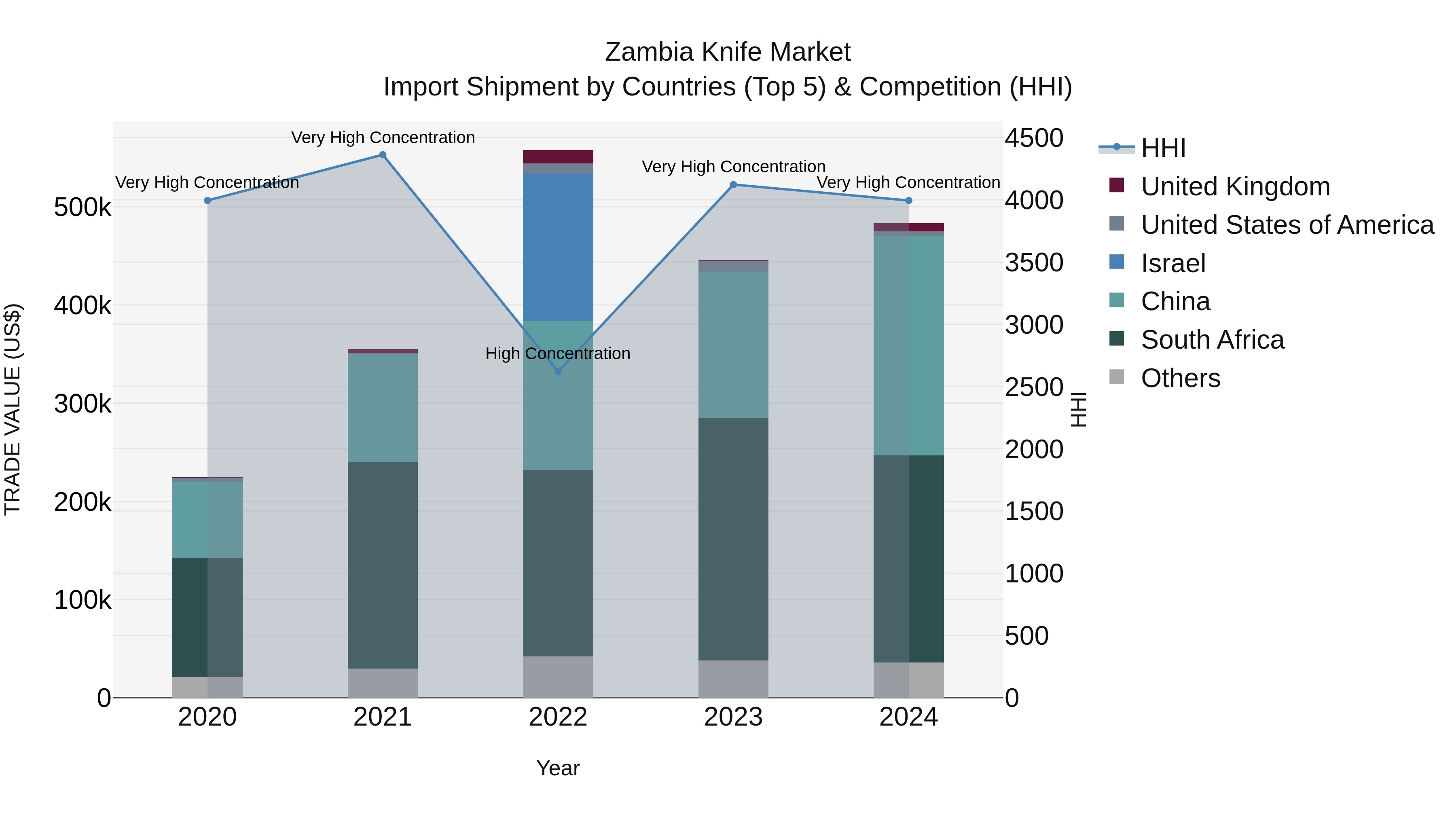 Zambia Knife Market: Top 5 Importing Countries and Market Competition (HHI) Analysis