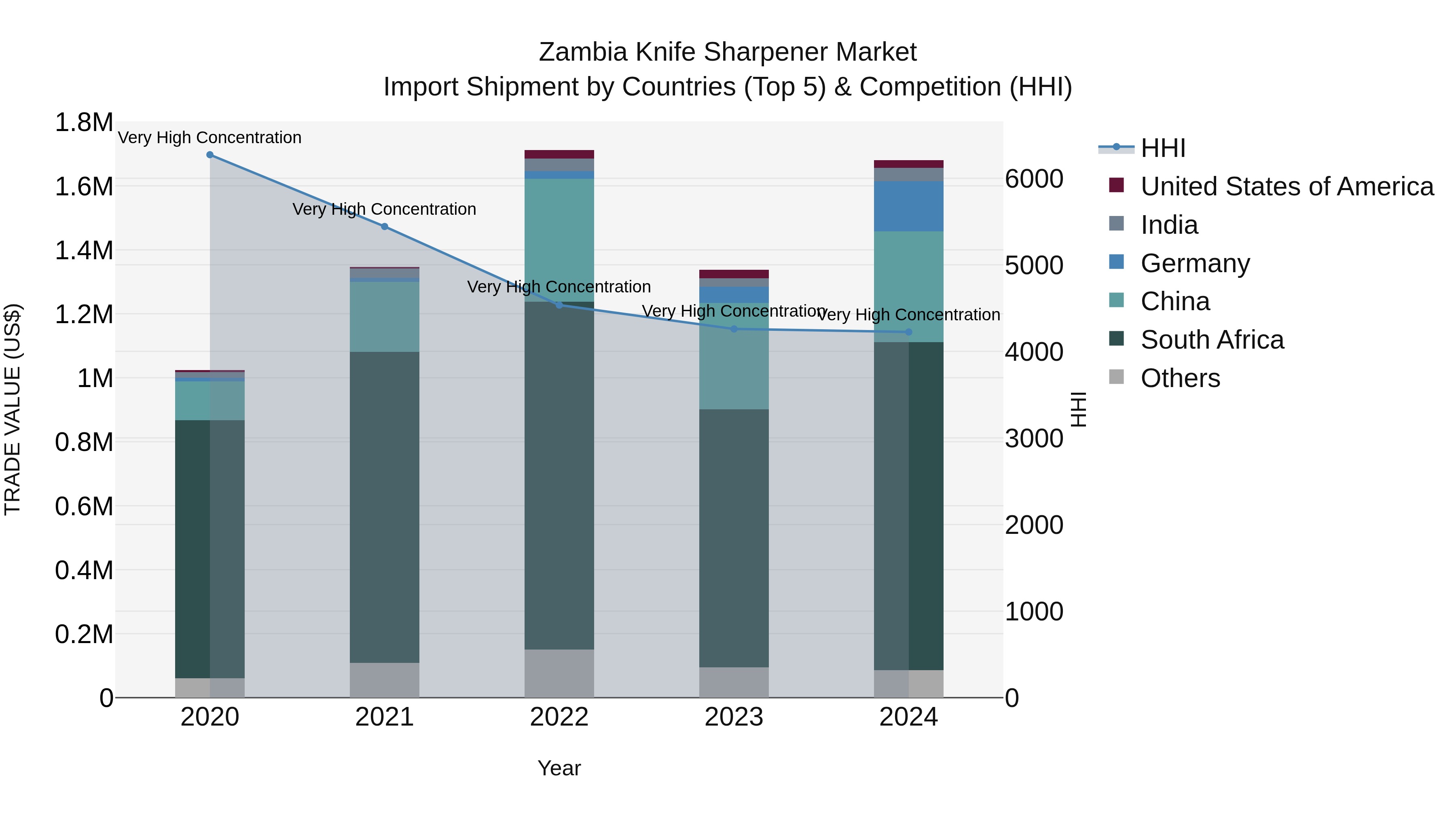 Zambia Knife Sharpener Market: Top 5 Importing Countries and Market Competition (HHI) Analysis