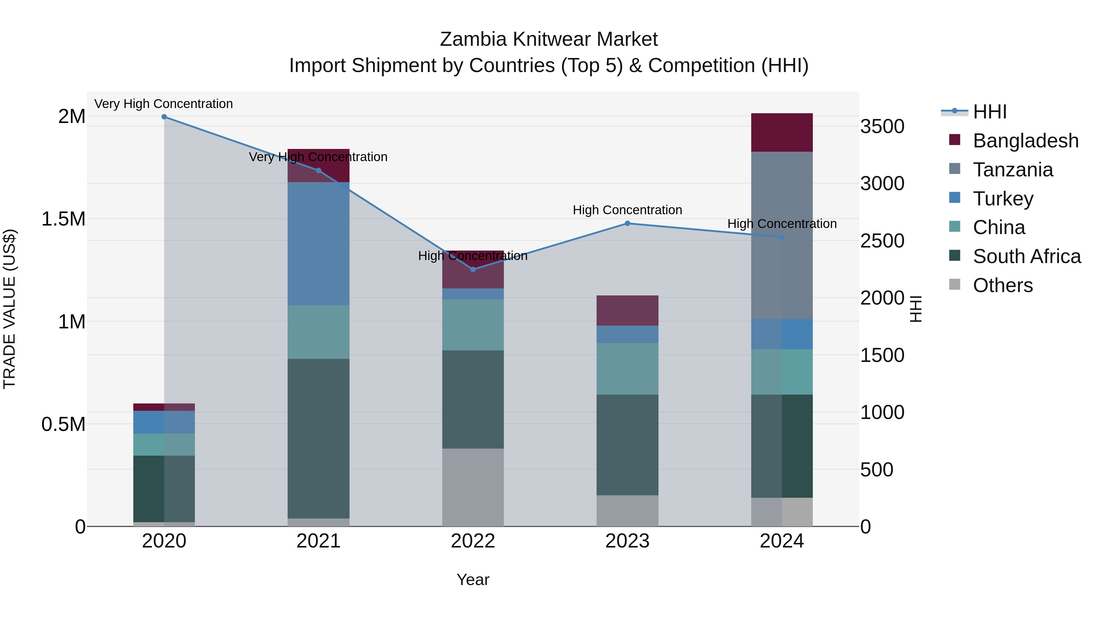 Zambia Knitwear Market: Top 5 Importing Countries and Market Competition (HHI) Analysis
