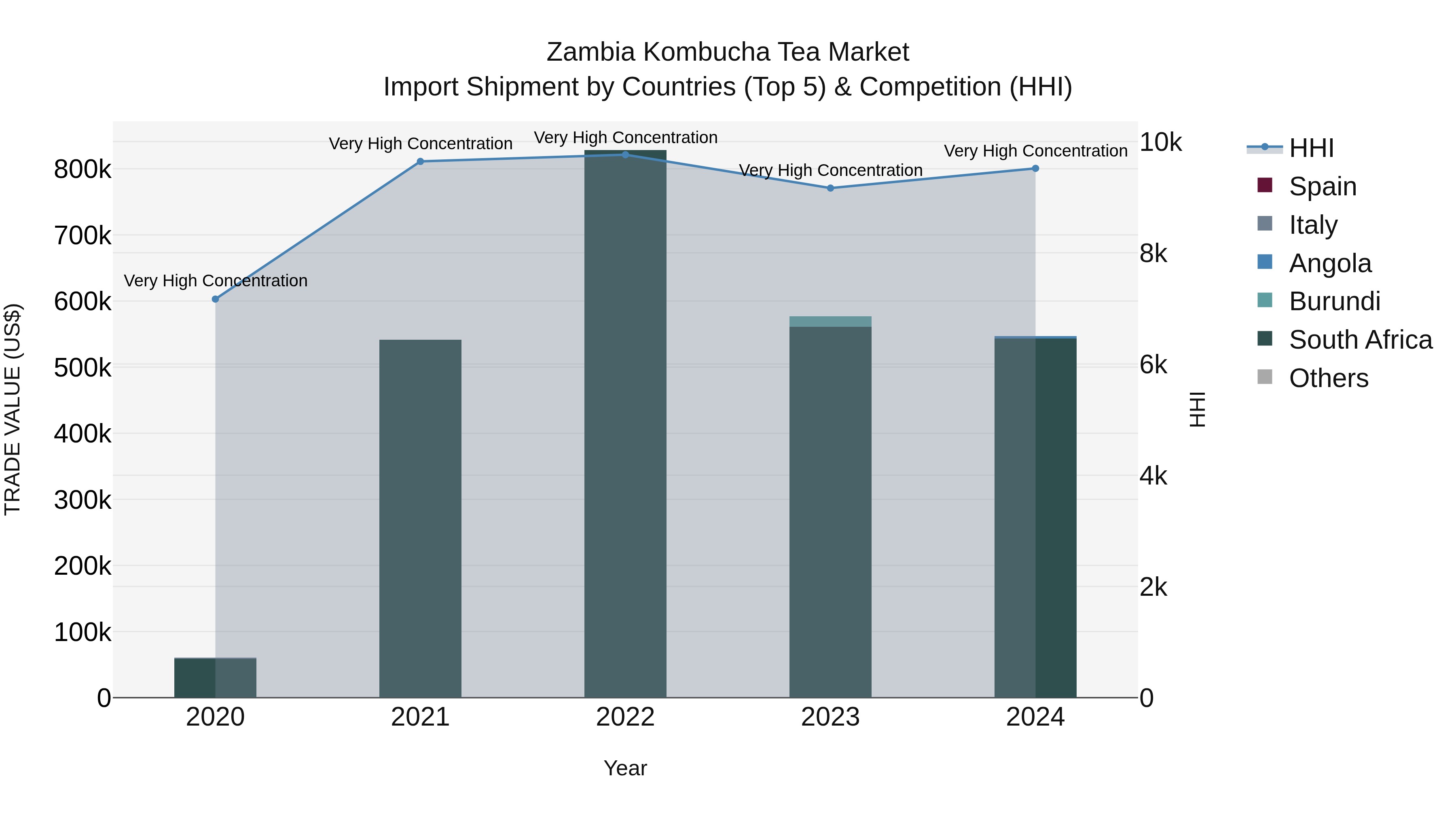 Zambia Kombucha Tea Market: Top 5 Importing Countries and Market Competition (HHI) Analysis