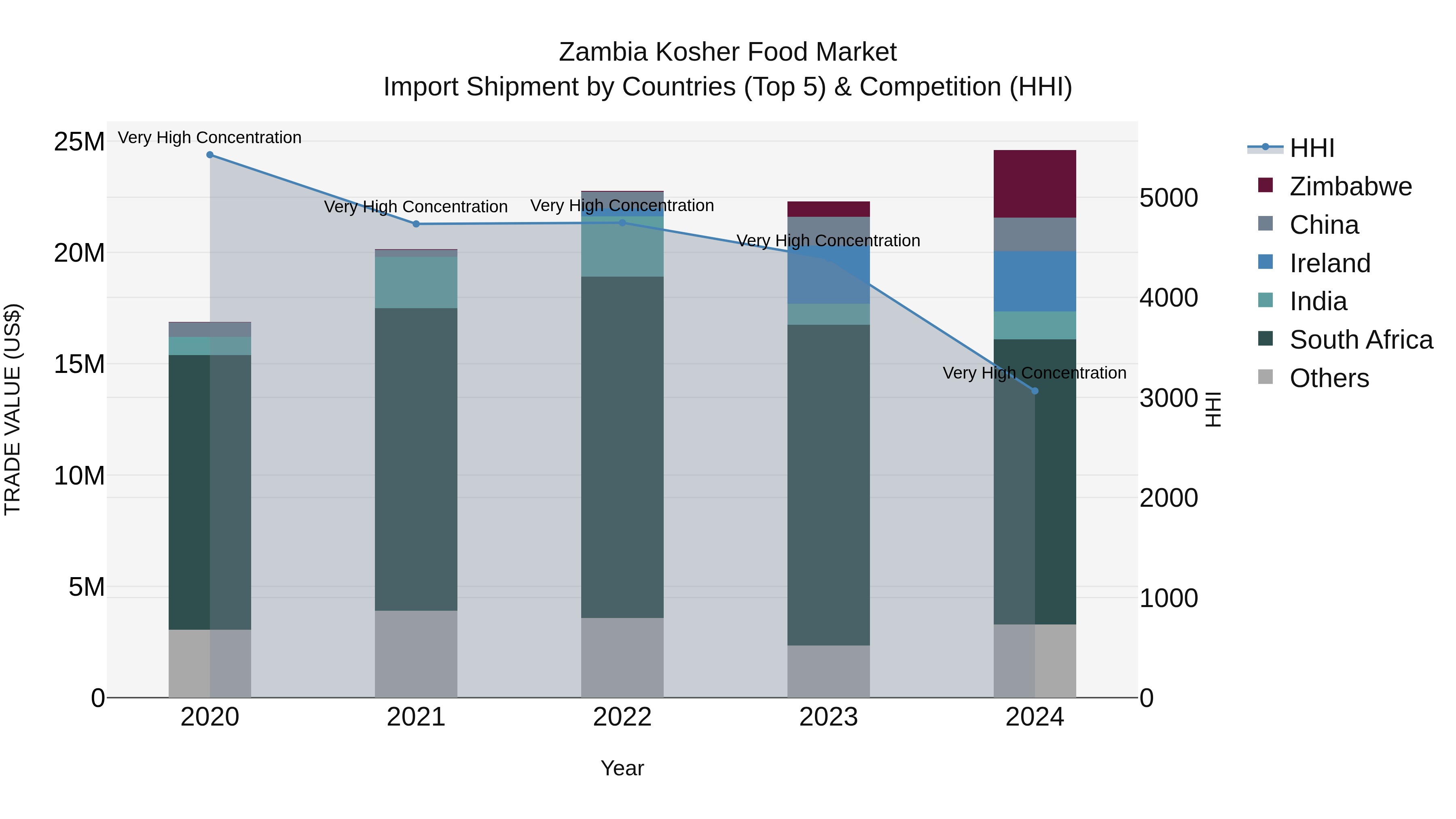 Zambia Kosher Food Market: Top 5 Importing Countries and Market Competition (HHI) Analysis