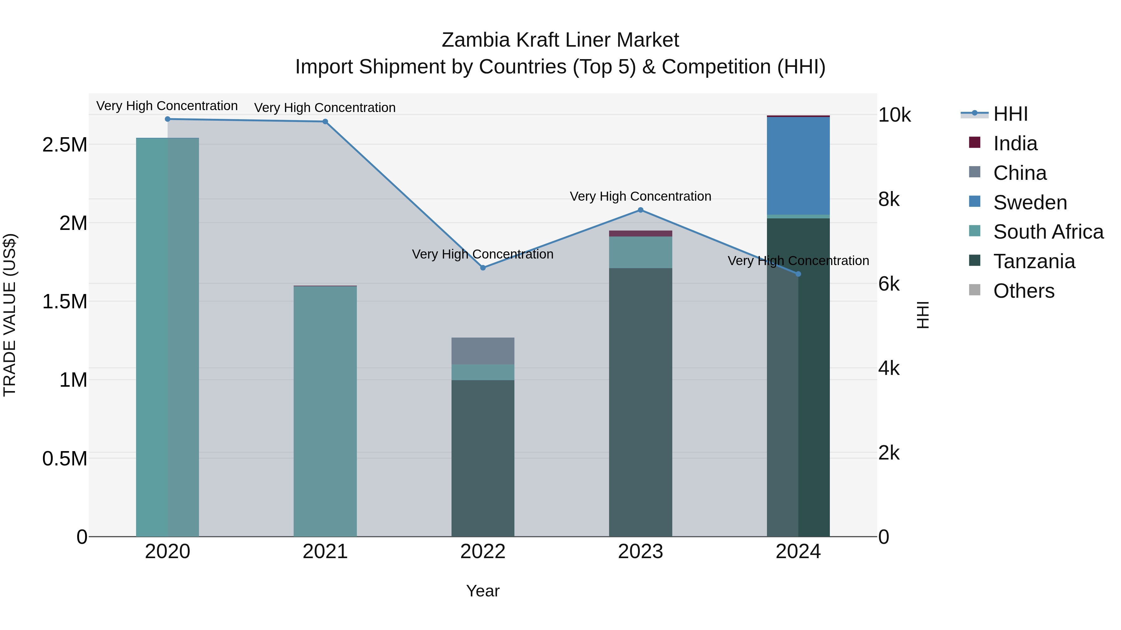 Zambia Kraft Liner Market: Top 5 Importing Countries and Market Competition (HHI) Analysis
