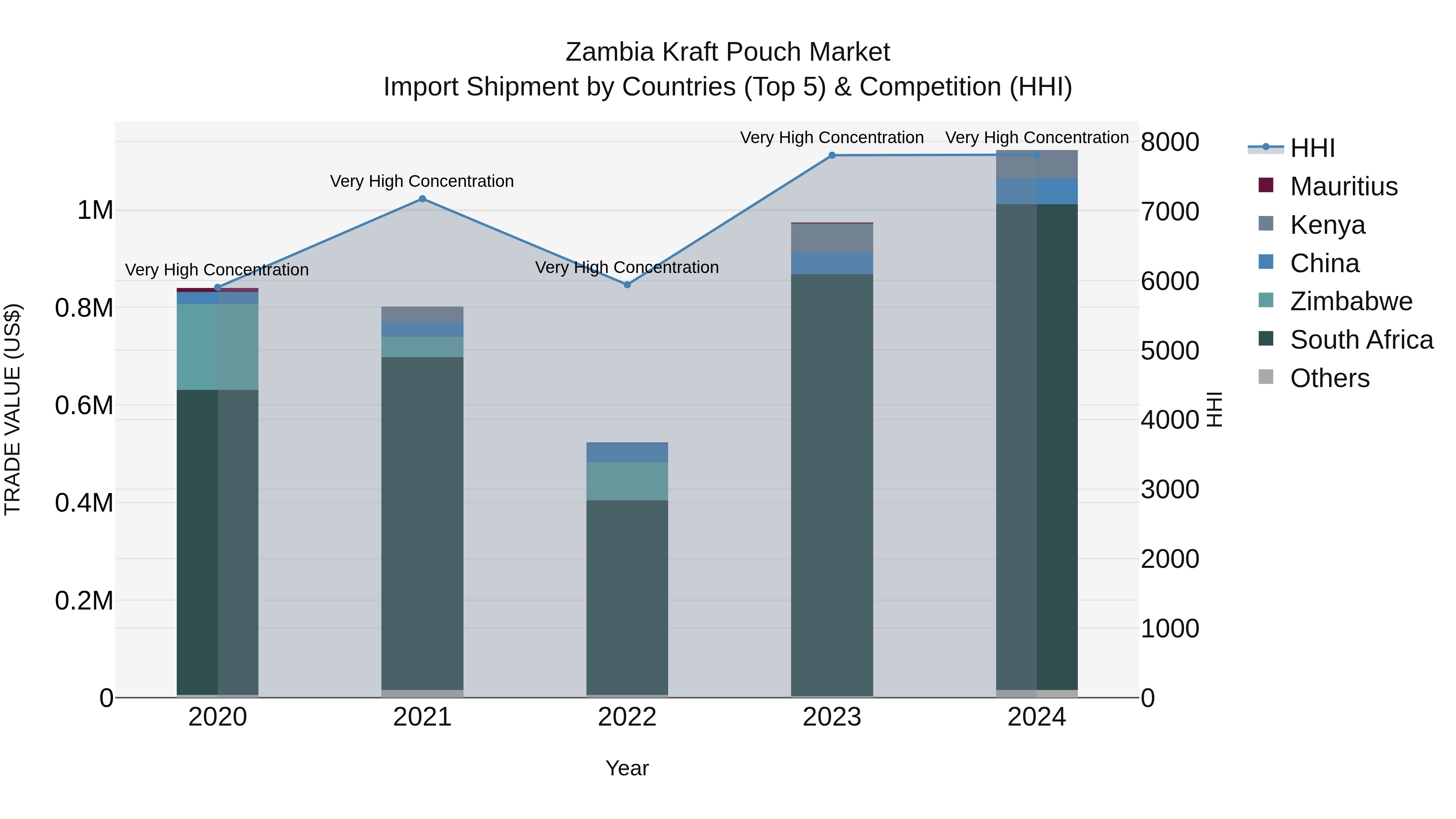 Zambia Kraft Pouch Market: Top 5 Importing Countries and Market Competition (HHI) Analysis