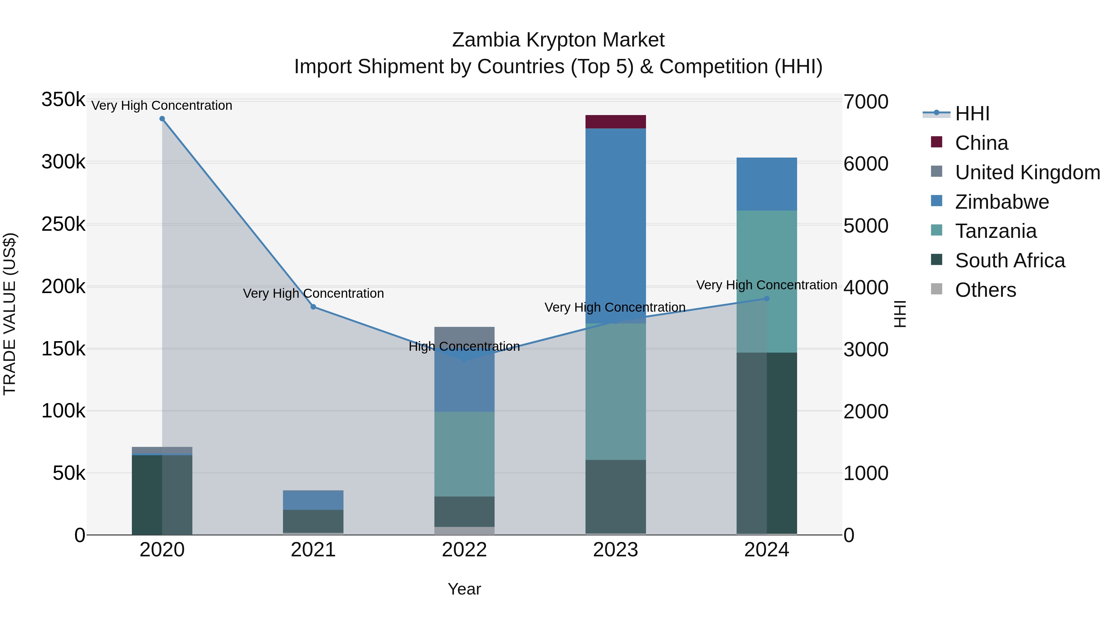 Zambia Krypton Market: Top 5 Importing Countries and Market Competition (HHI) Analysis