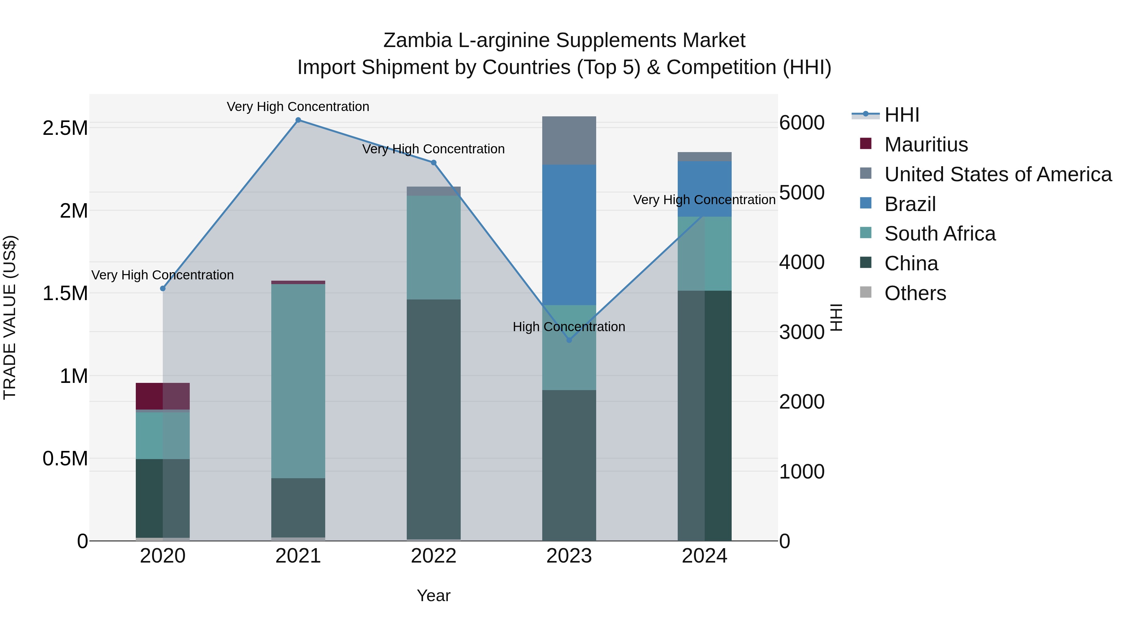 Zambia L-arginine Supplements Market: Top 5 Importing Countries and Market Competition (HHI) Analysis