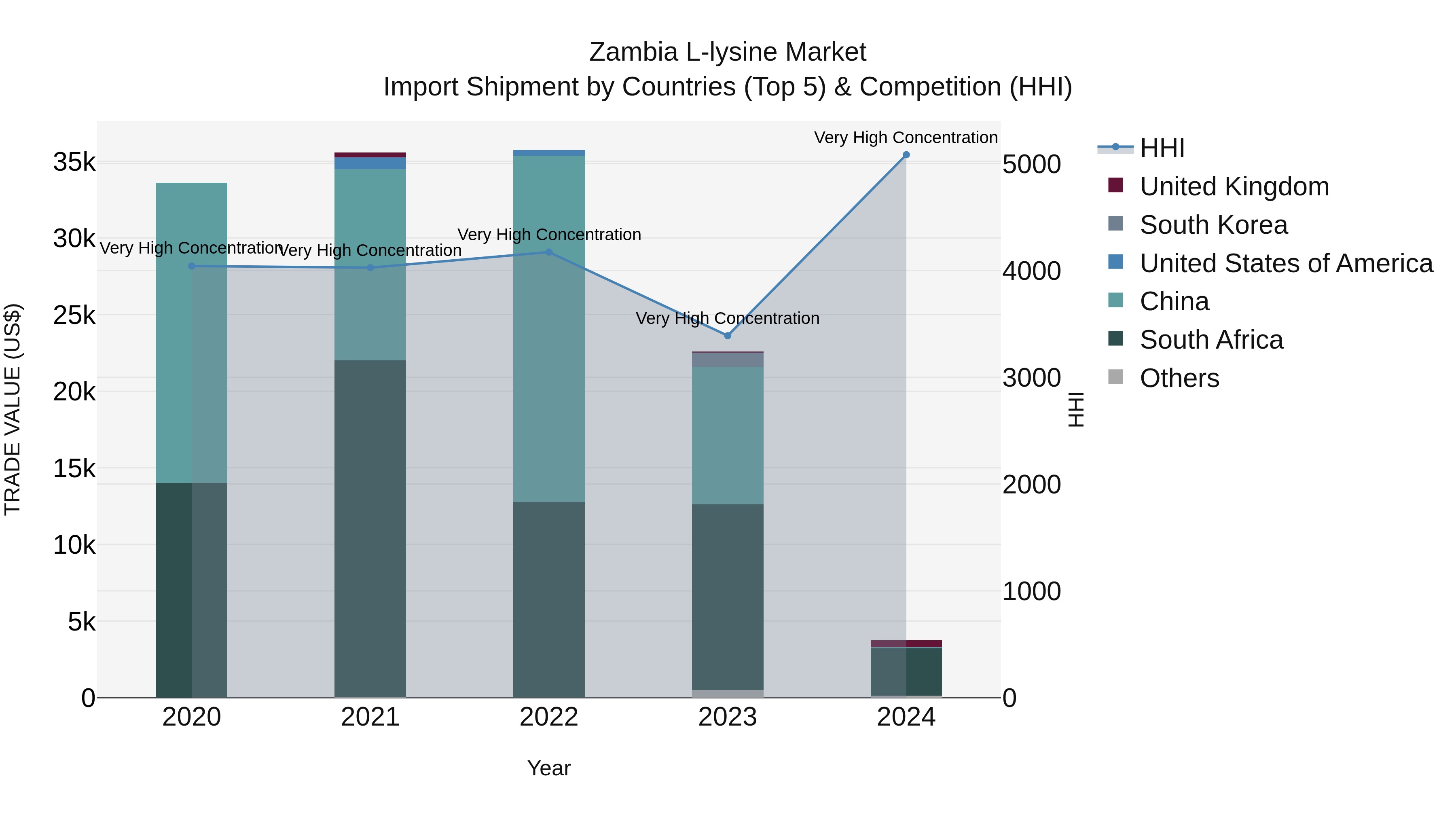 Zambia L-lysine Market: Top 5 Importing Countries and Market Competition (HHI) Analysis
