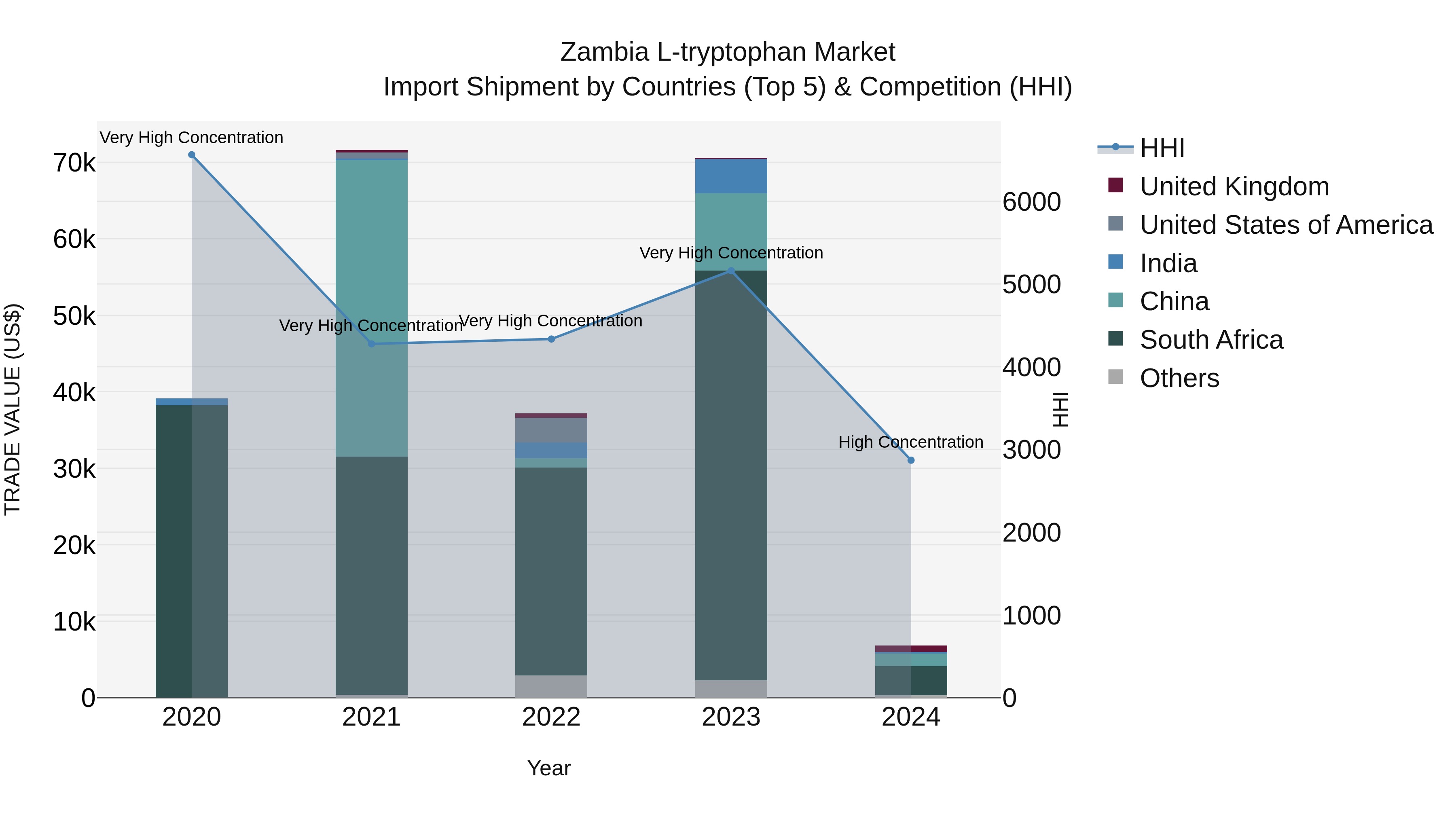 Zambia L-tryptophan Market: Top 5 Importing Countries and Market Competition (HHI) Analysis