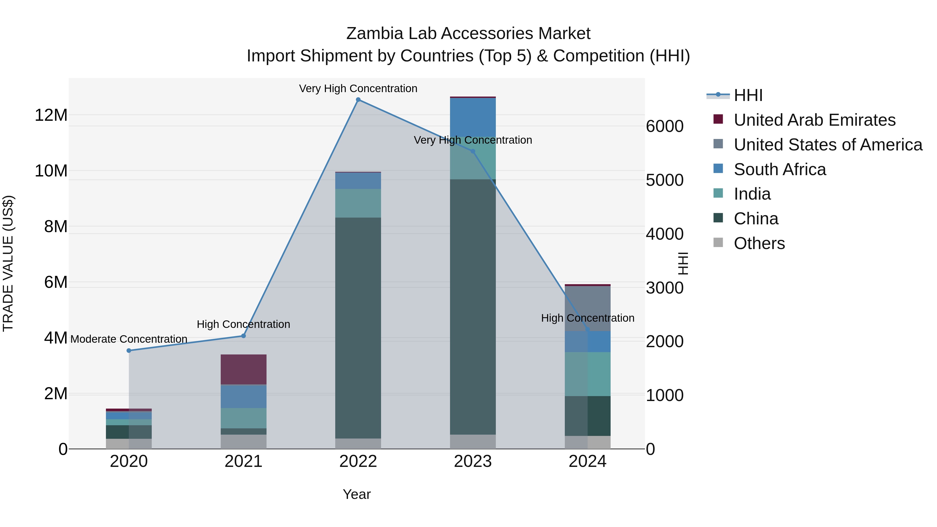 Zambia Lab Accessories Market: Top 5 Importing Countries and Market Competition (HHI) Analysis