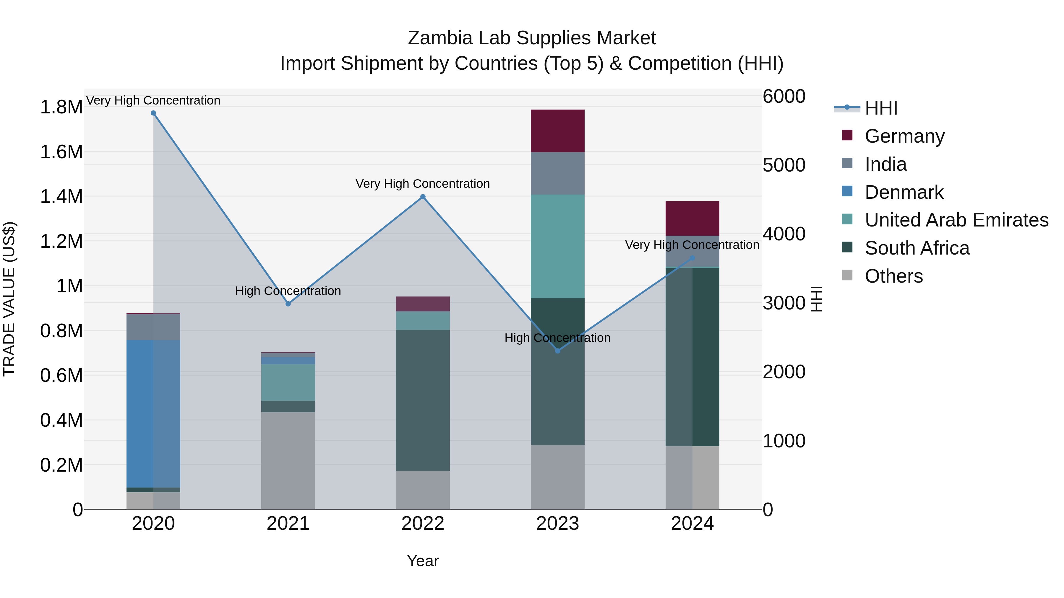 Zambia Lab Supplies Market: Top 5 Importing Countries and Market Competition (HHI) Analysis