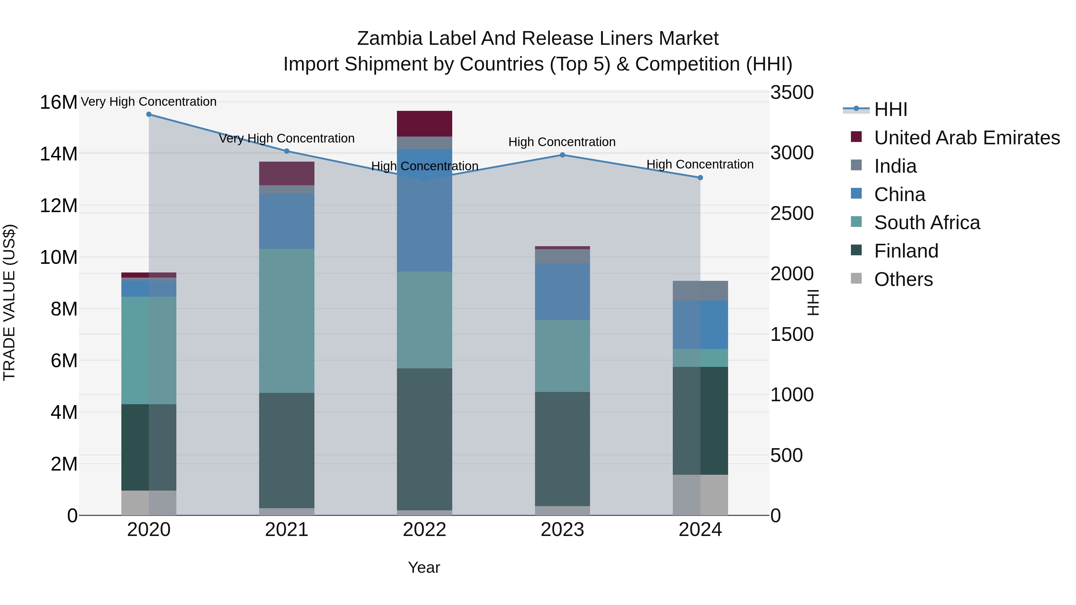 Zambia Label and Release Liners Market: Top 5 Importing Countries and Market Competition (HHI) Analysis