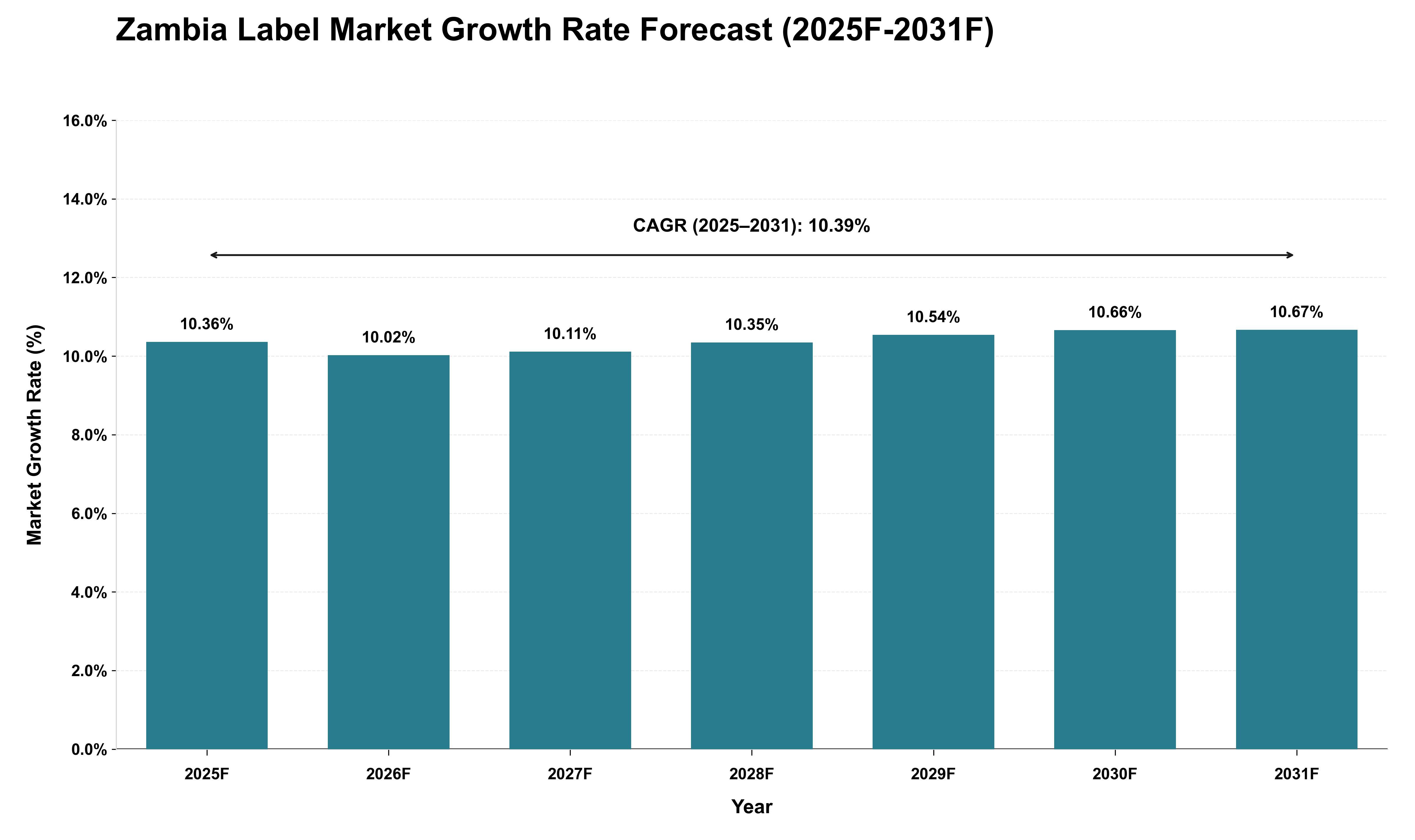Zambia Label Market Growth Rate Analysis (2025 - 2031)